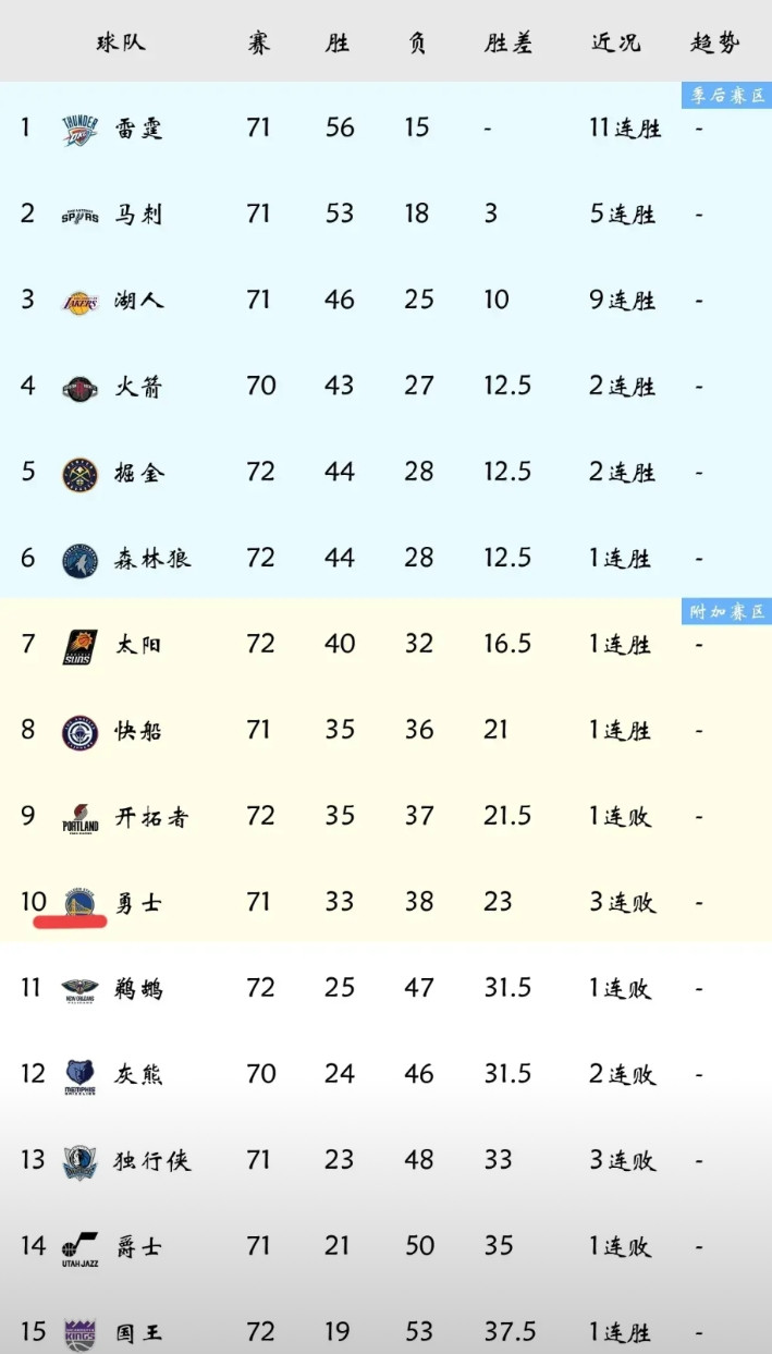 勇士后面比赛输的越多越有利！勇士目前与后面鹈鹕有8.5个胜场差距，现在就算拼命