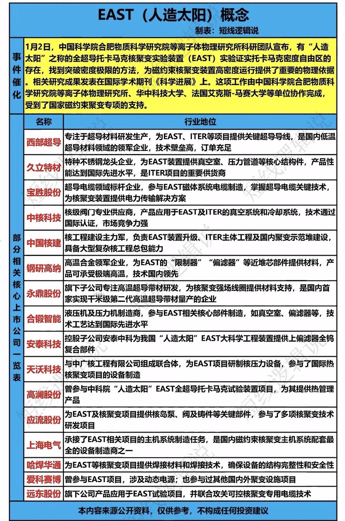 揭秘“人造太阳”EAST背后的科技巨头！中国"人造太阳"EAST获重大突破，