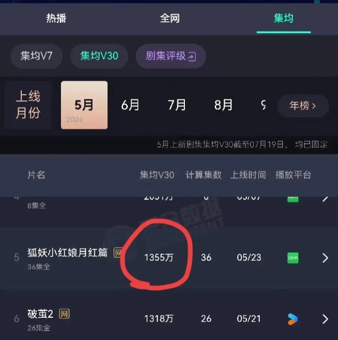 对比一下85花的“中年古偶”成绩赵丽颖《与凤行》，集均6597，评分7