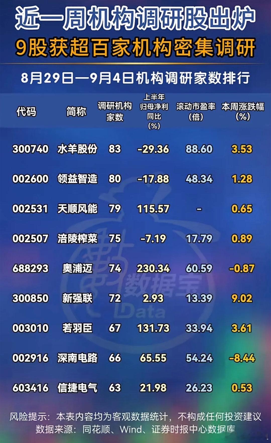 近一周机构调研名单更新！9家公司被百家机构扎堆调研，核心看点梳理8月29日—9月4日最新机构调研数据