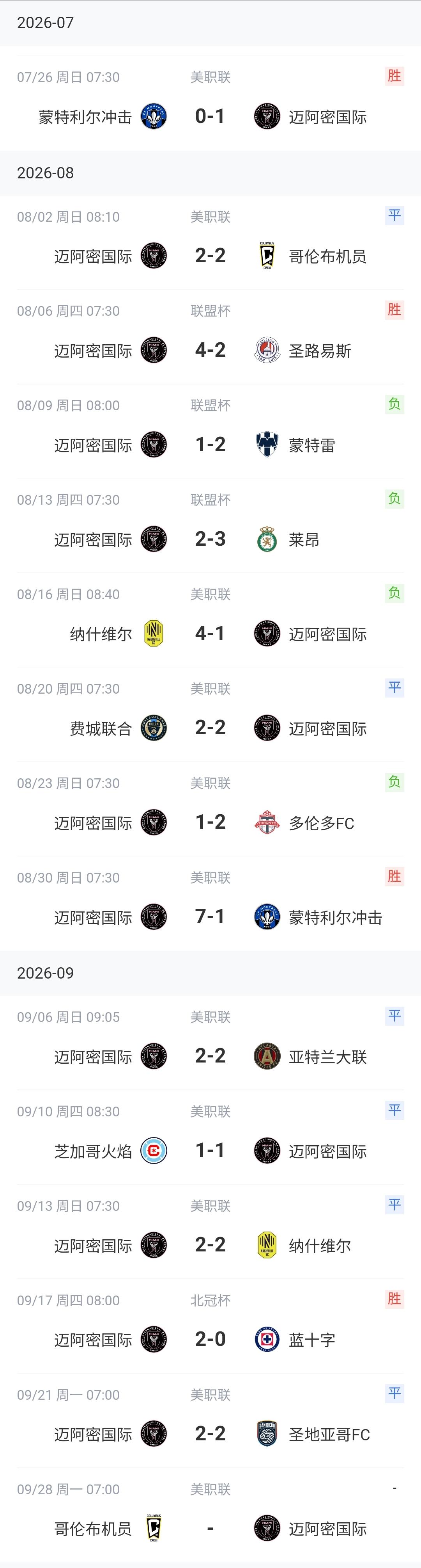 球王梅西回归后就赢了一场倒数第一，这要是C罗要被骂成什么了。全联盟进球第一，失球
