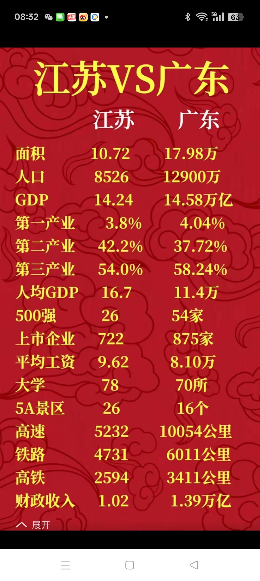 广东与江苏最大的差距在于均衡发展广东是全国经济第一大省，GDP