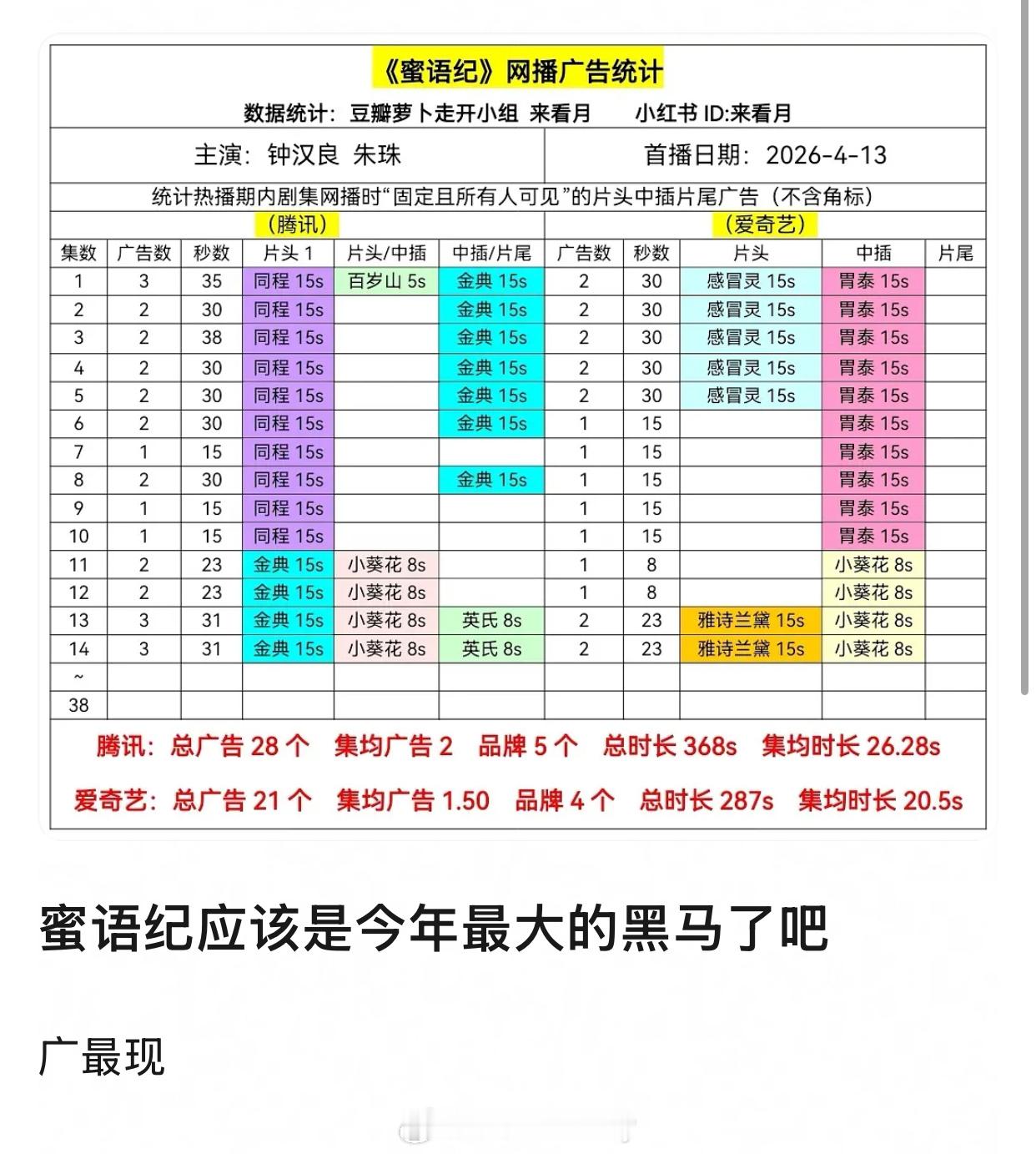 蜜语纪真就黑马都加广了，广最现