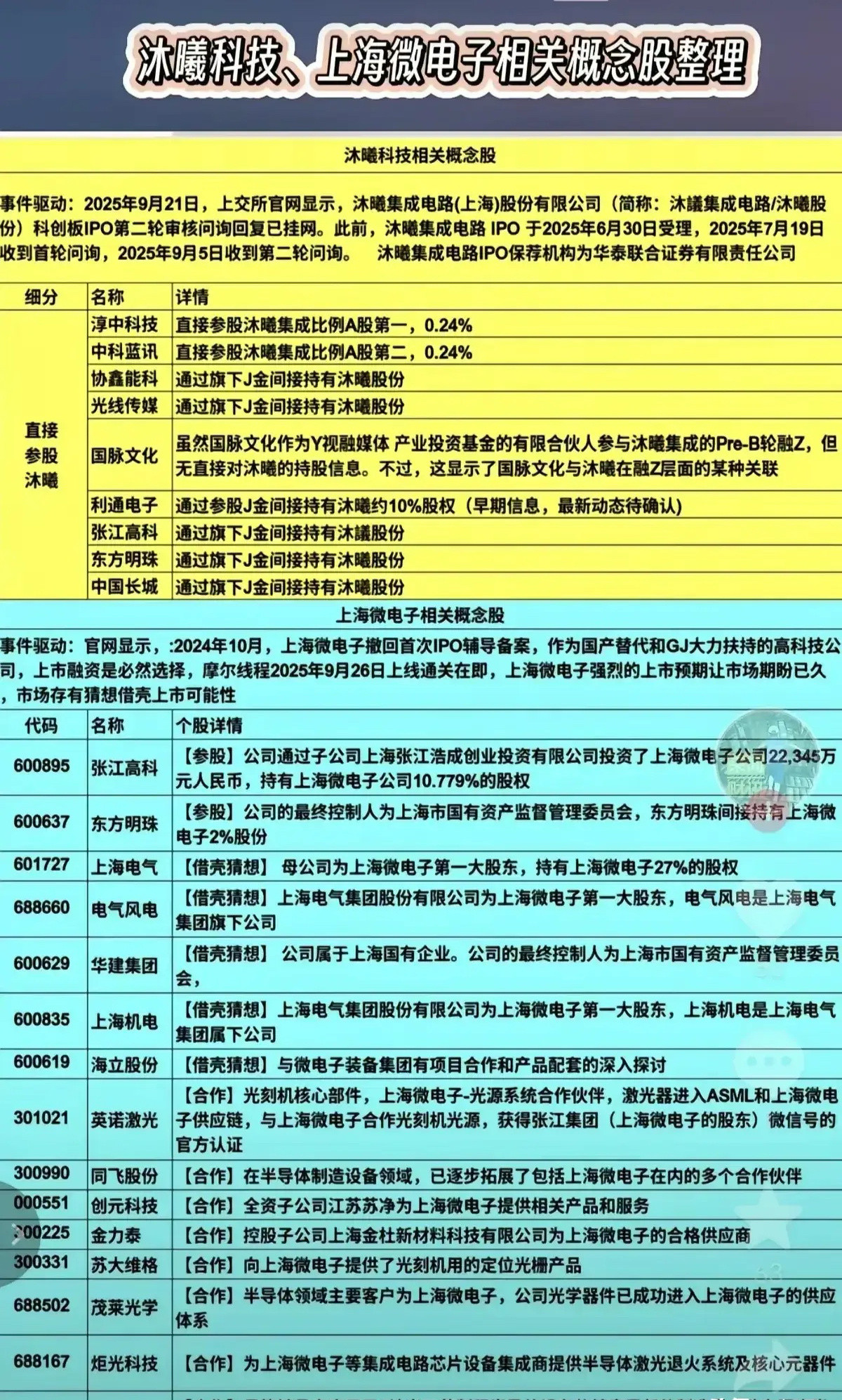沐曦科技、上海微电子相关概念股梳理分析！一、综合分析聚焦沐曦科技（AI芯片企业）