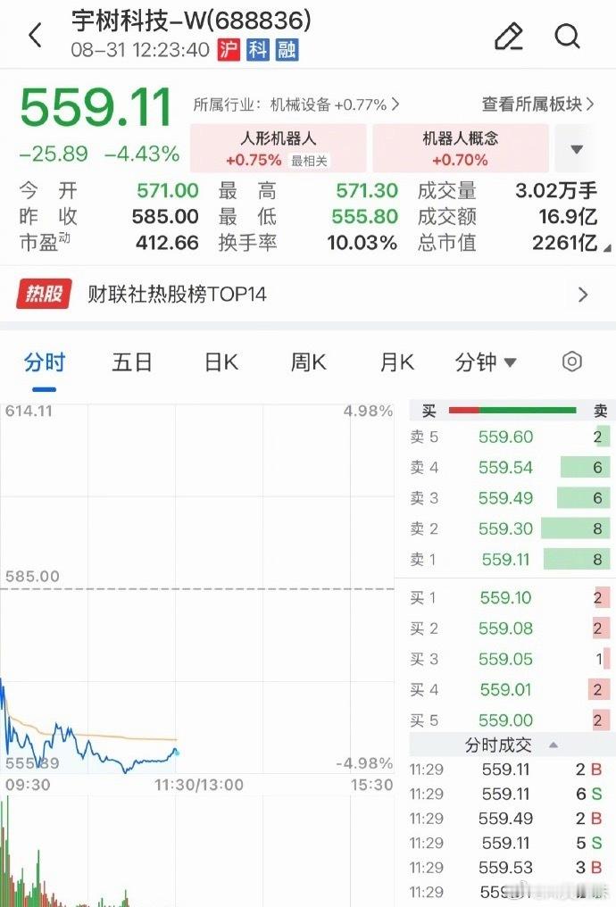 宇树股价正式腰斩看着还是挺唏嘘的，上市的时候热度拉满，如今市值直接蒸发两千多亿，