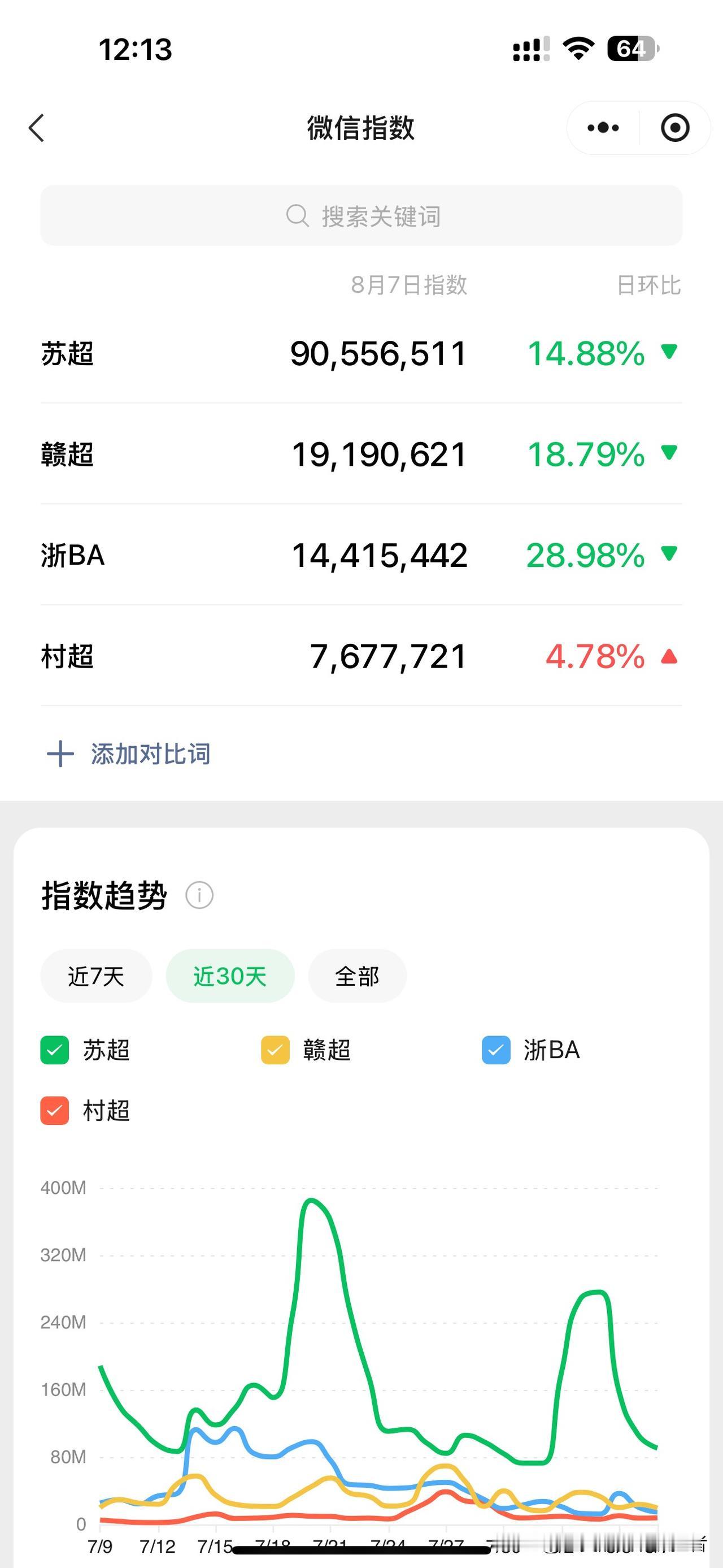 苏超、贵州村超、浙BA、赣超微信流量池热度排行榜苏超断崖式领先，或许是被苏超的强