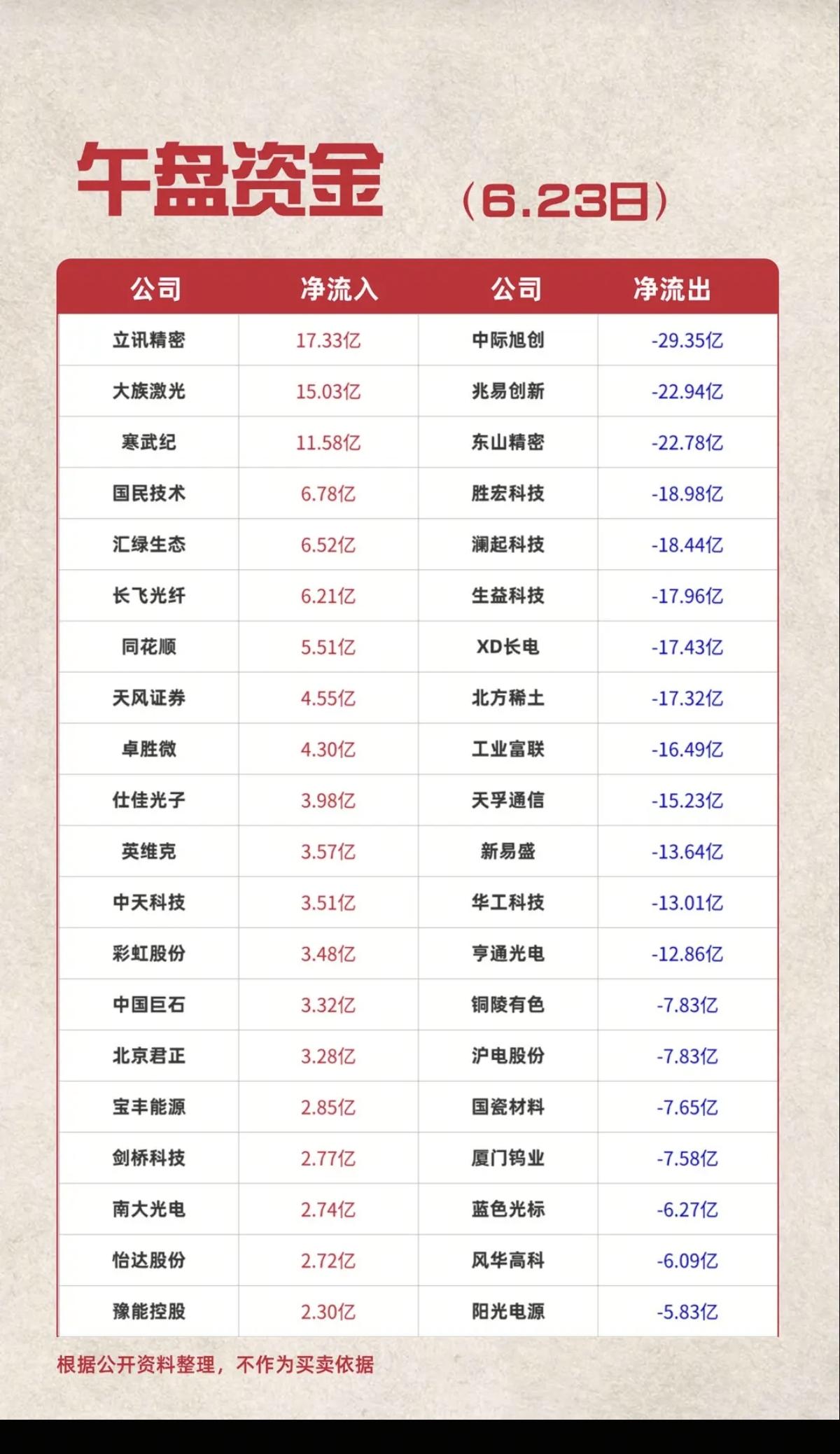 6.23周二主力资金流入流出个股榜TOP20！资金抢筹：化学制药、