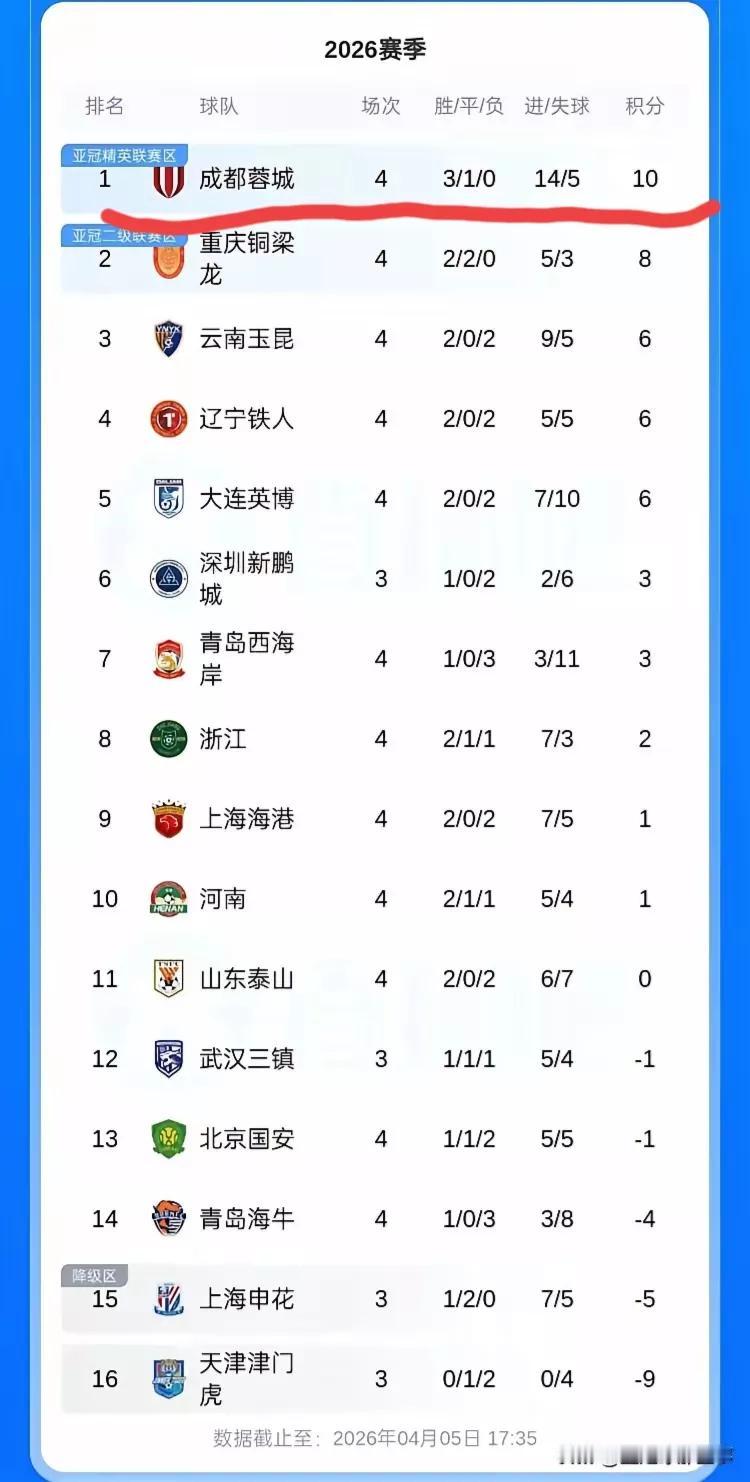 这个现象真奇葩一支球队正数第一另一支却倒数第一足球和篮球是公认的两大体