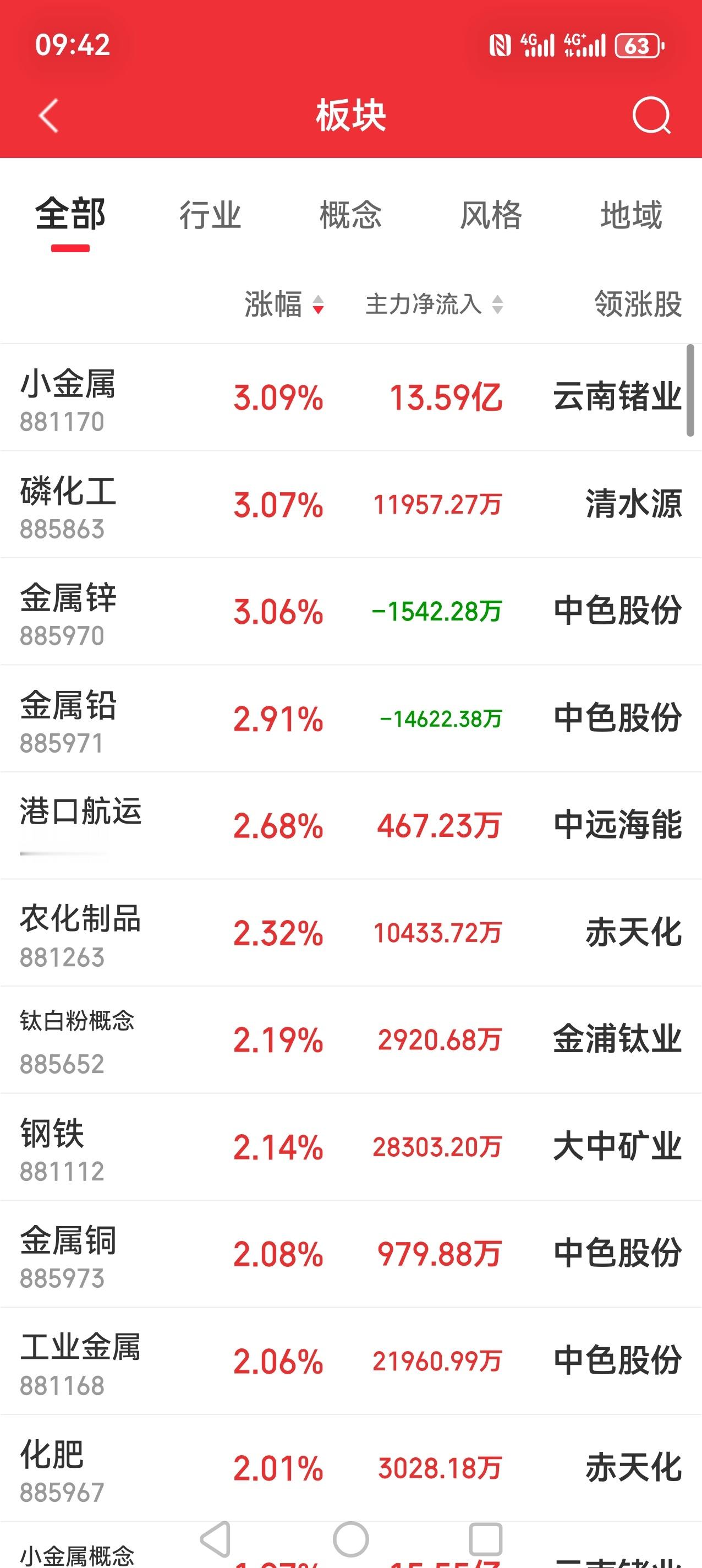 S-刨去金属，化工、钢铁均是领涨板块。我不在人声鼎沸处咆哮，我只在怀疑