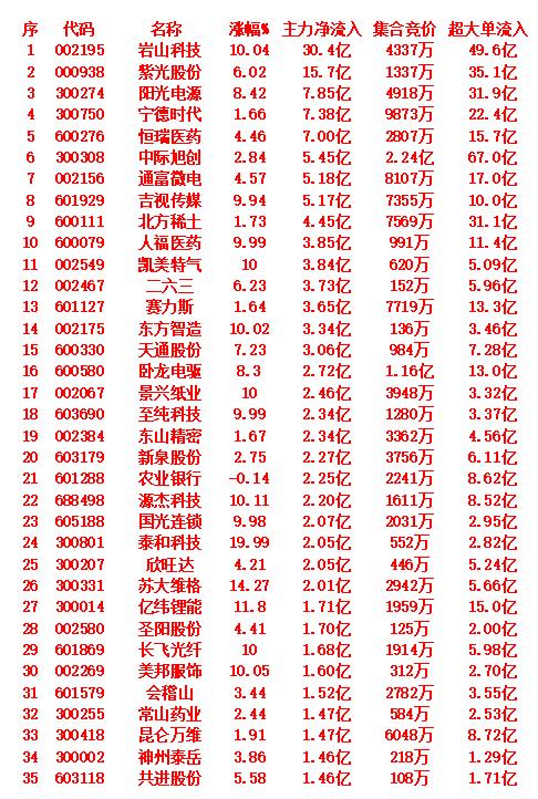 9月3日上午盘，主力趁低位，大幅买入的35名单：上午收盘，主力净流入前3名：