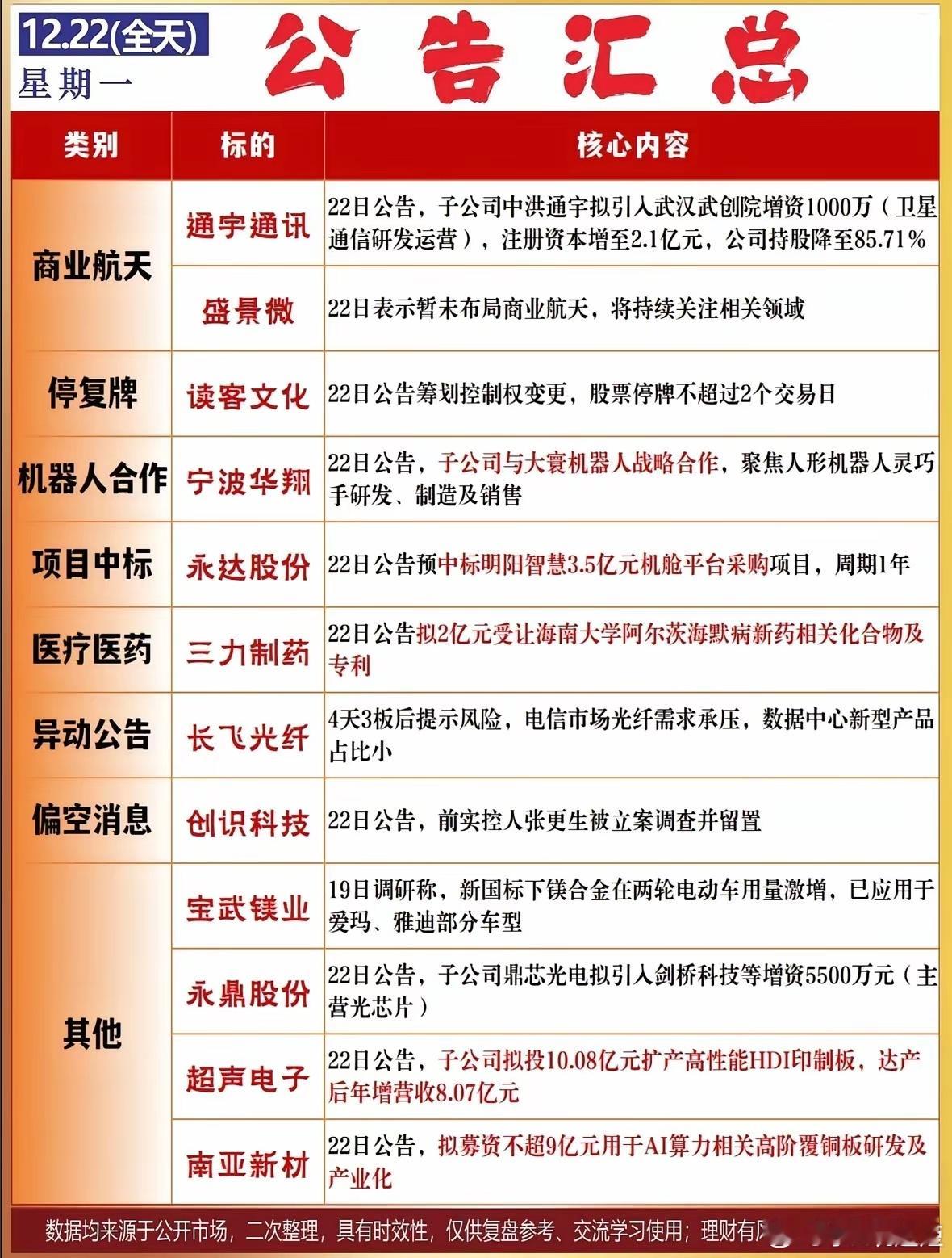 12.22公告汇总：商业航天、停复牌、机器人合作等重要信息一览子公司引战投布局商