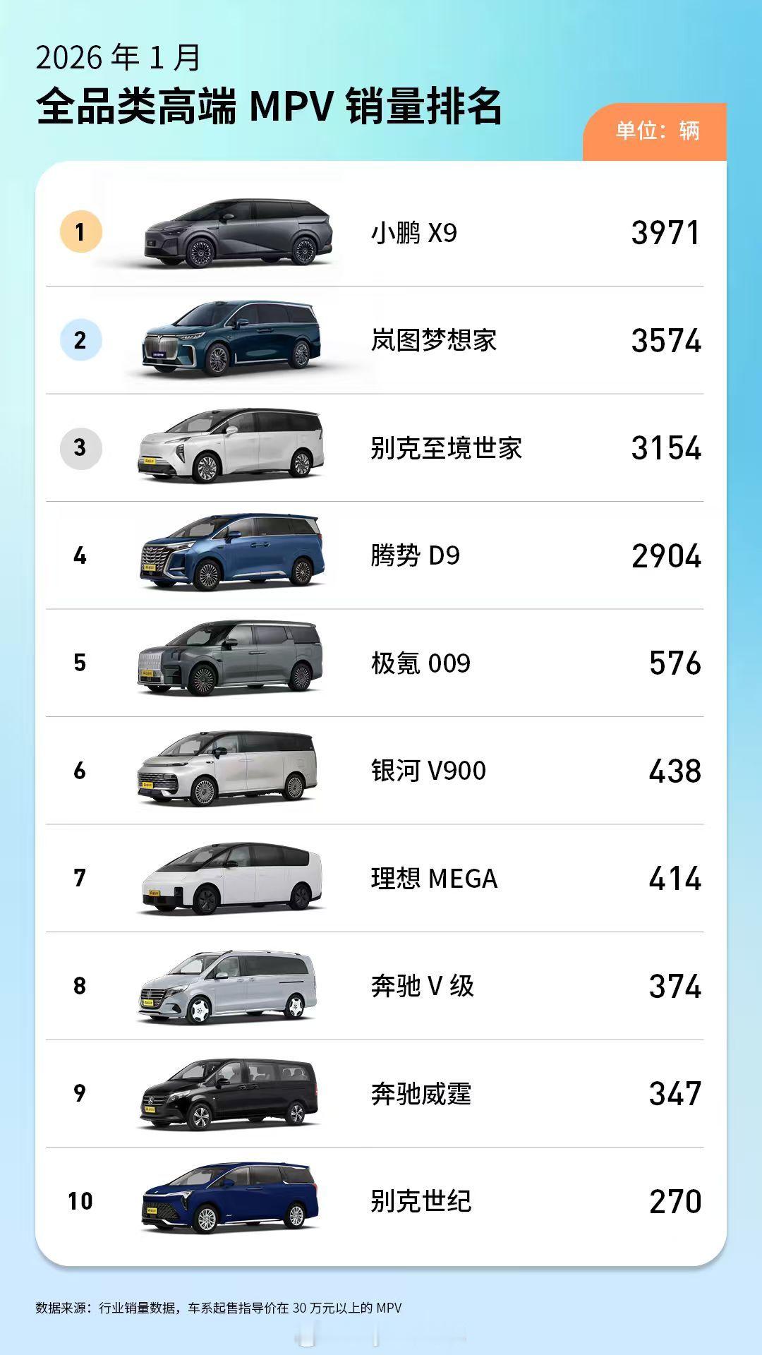 刚刷到汽车之家1月销量榜，小鹏X9这个成绩还是挺有含金量的。30万元以上高端