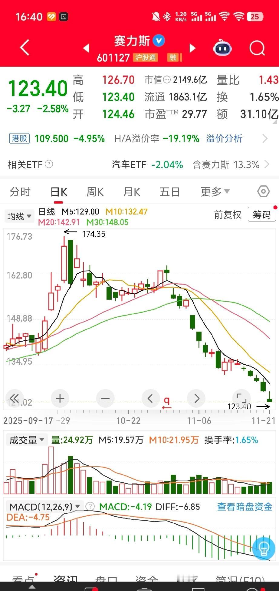 赛力斯这股价跌的也有点懵啊。最近狂跌不止啊。市值也就2000多亿了。新能源车