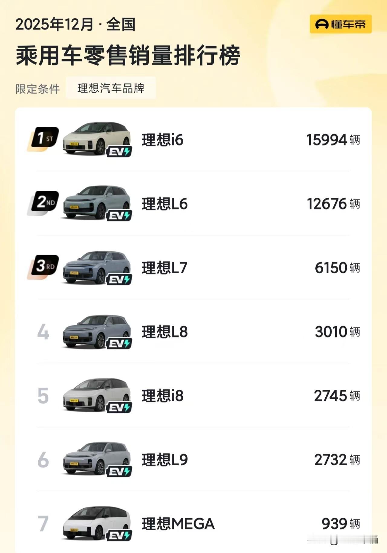 理想回升，26新款能拿回属于理想的荣耀吗？理想12月销量回升不少，卖出了44