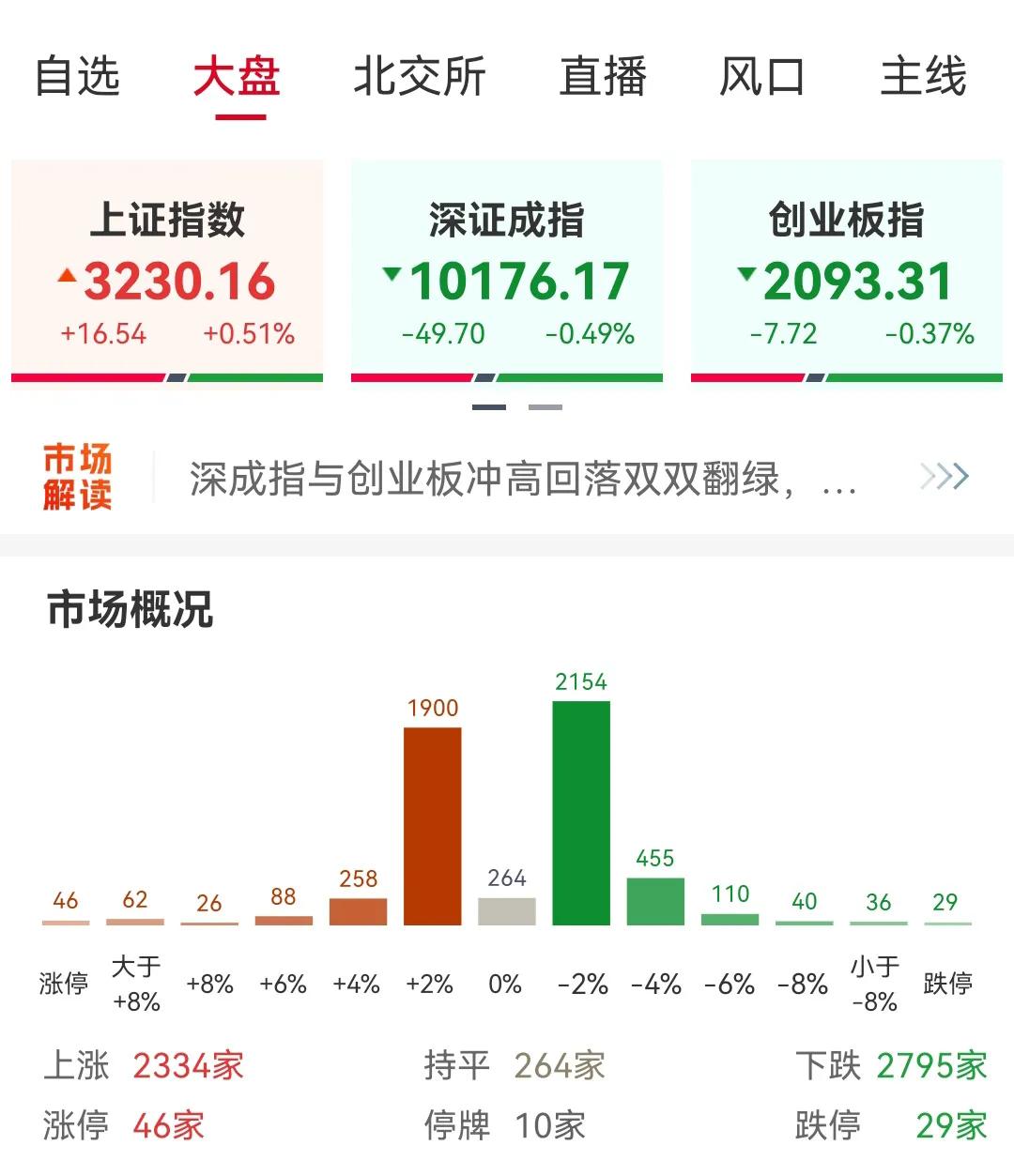 A股现在最需要解决的是信心问题，因为投资者现在都不相信A股了，漏洞太多了，多次反