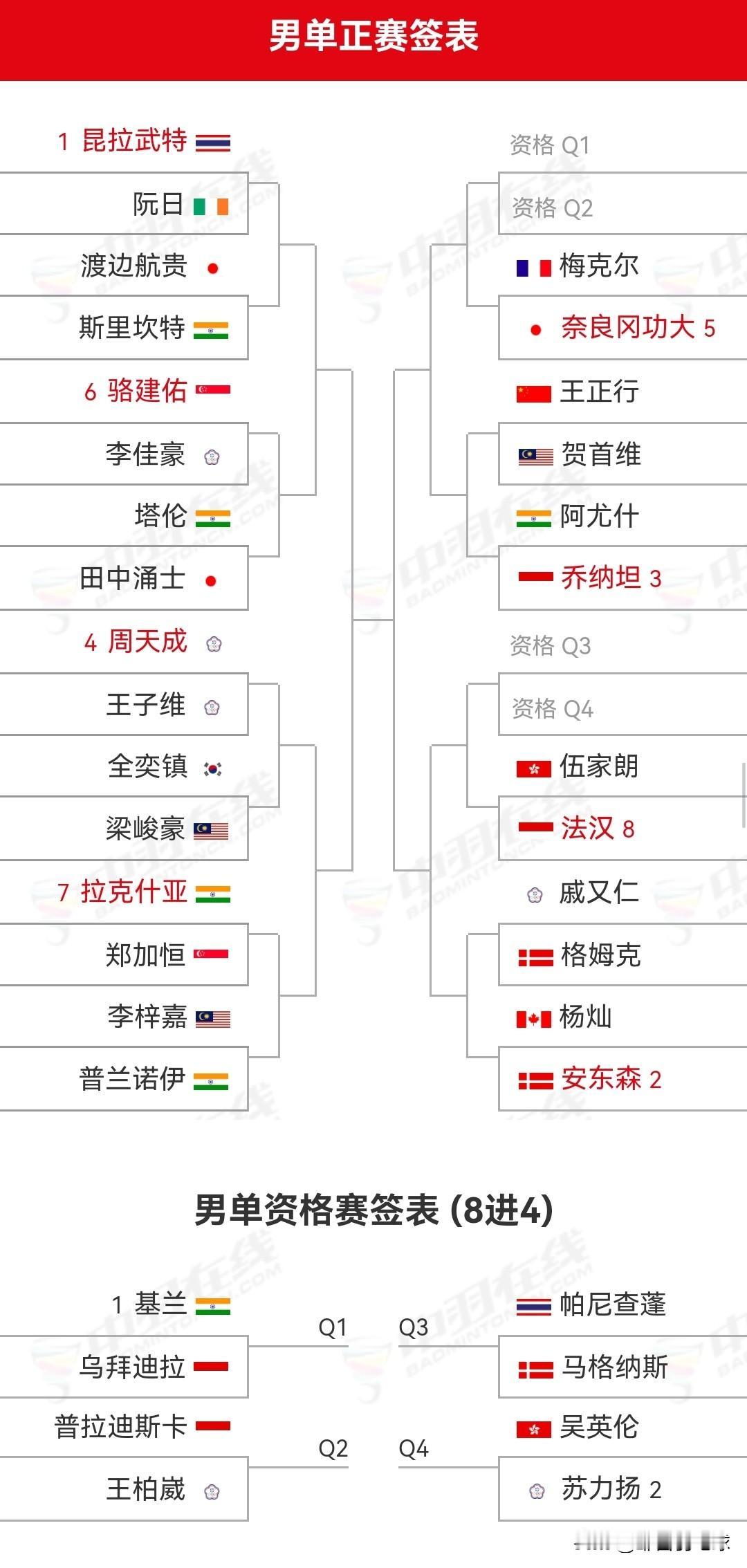 2026年印尼羽毛球大师赛明日即将打响明日（1月20日），2026年印尼羽毛