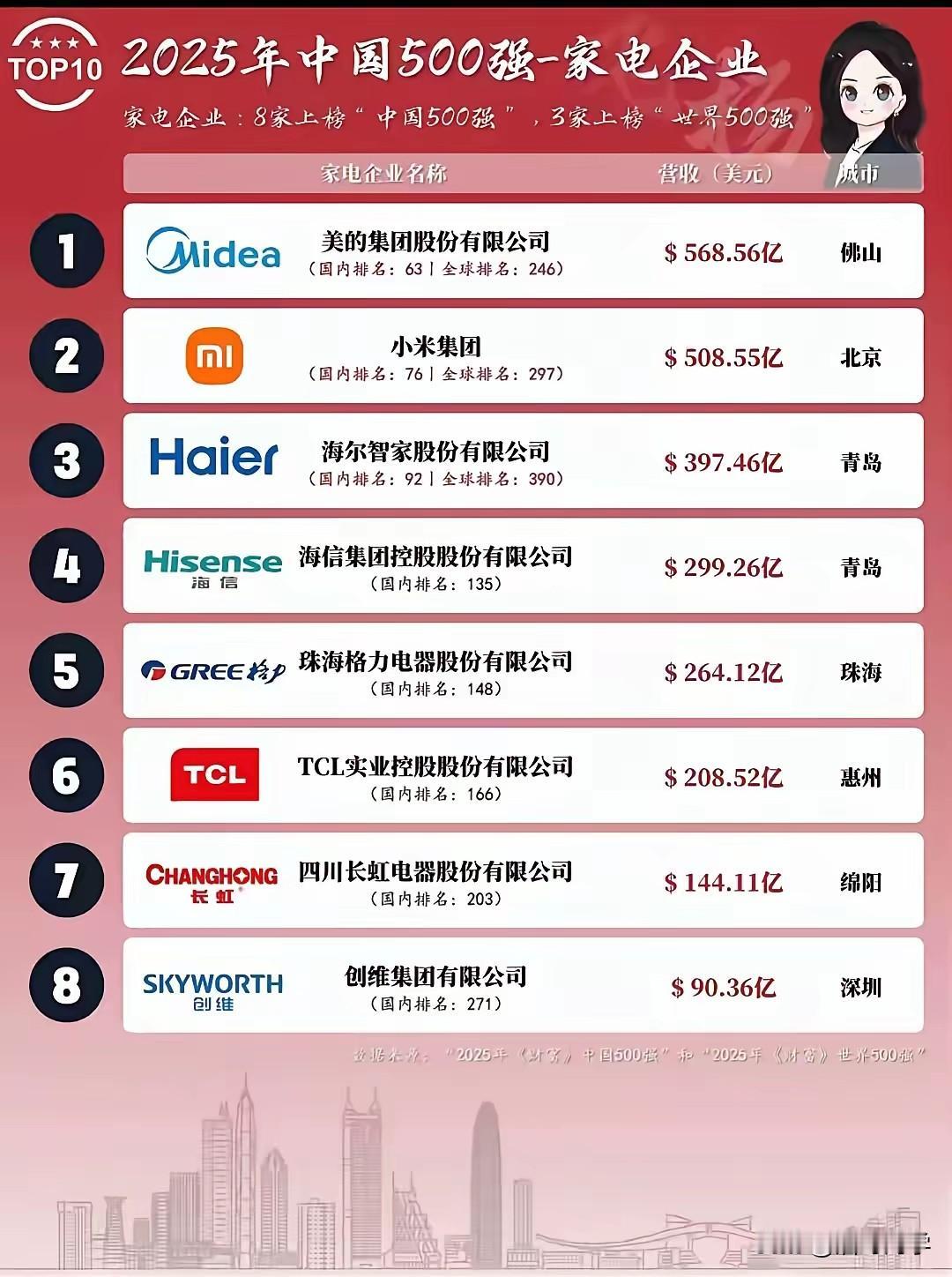 排在小米家电的品牌只有一个美的了……2025年中国500强家电企业前8名都有谁