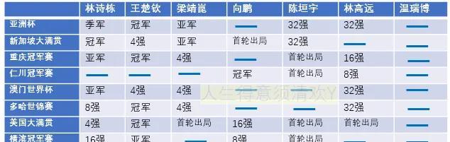 盘点中国大满贯正赛七名选手2025年的大赛成绩，秦志戬口中的所谓最强，与我们心目