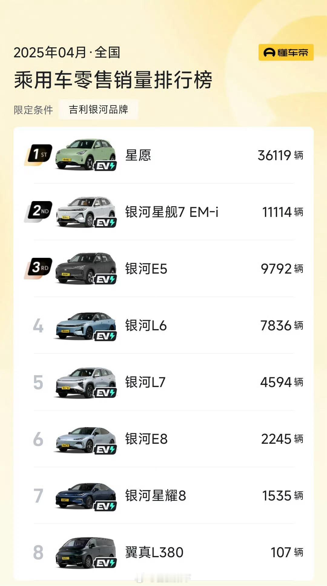 吉利星愿成功的秘诀？很简单粗暴……比亚迪海豚的尺寸卖比亚迪海鸥的价格。海豚和海鸥
