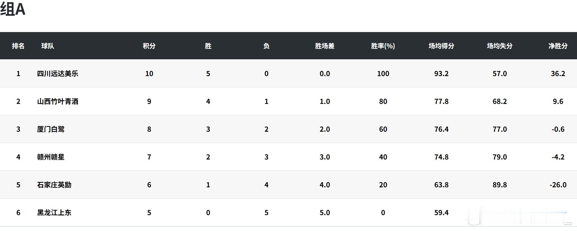 【女篮锦标赛第一阶段第八比赛日综述：刘禹彤上海首秀37+12武汉盛帆黄鹤女篮提