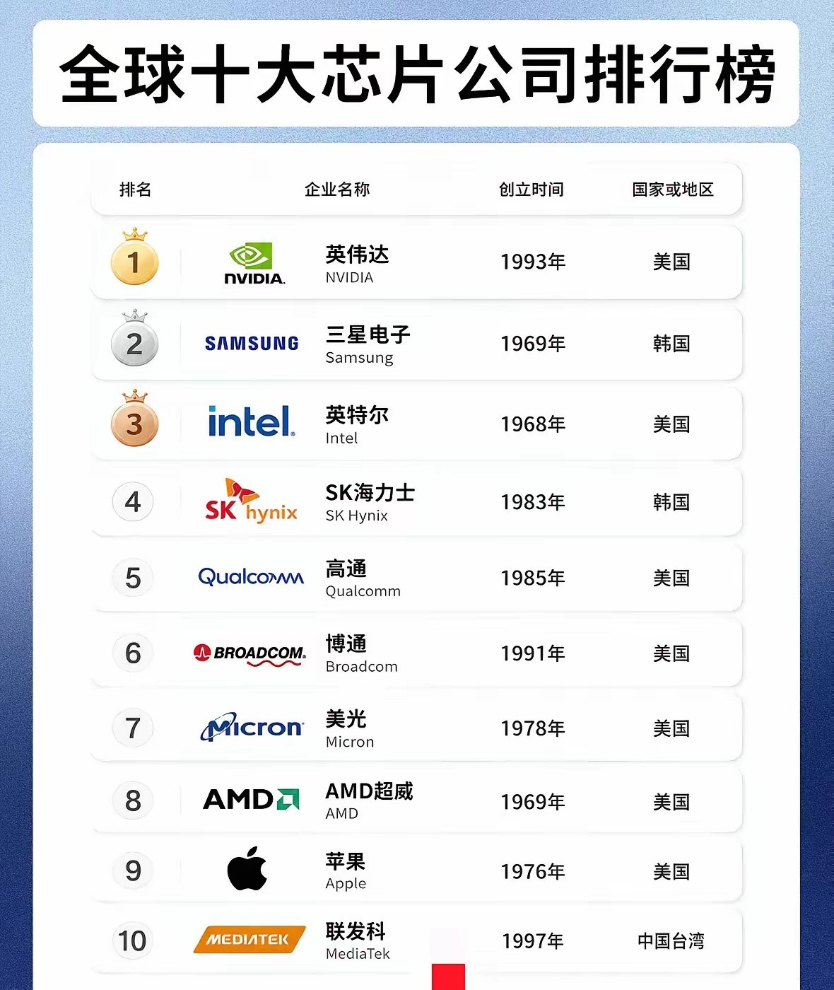 2026年全球十大芯片公司排名，中国仅一家上榜，排名最后！1、排名第一的是英伟达，老黄日子确实是好起