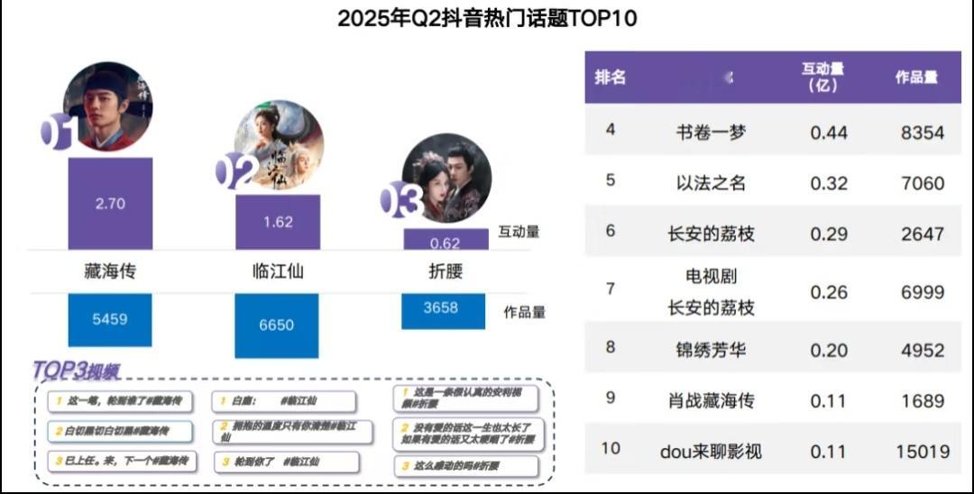 白鹿主演临江仙原来这么火！看下面词条，TOP3视频，白鹿的抖引流排在第一位，这不