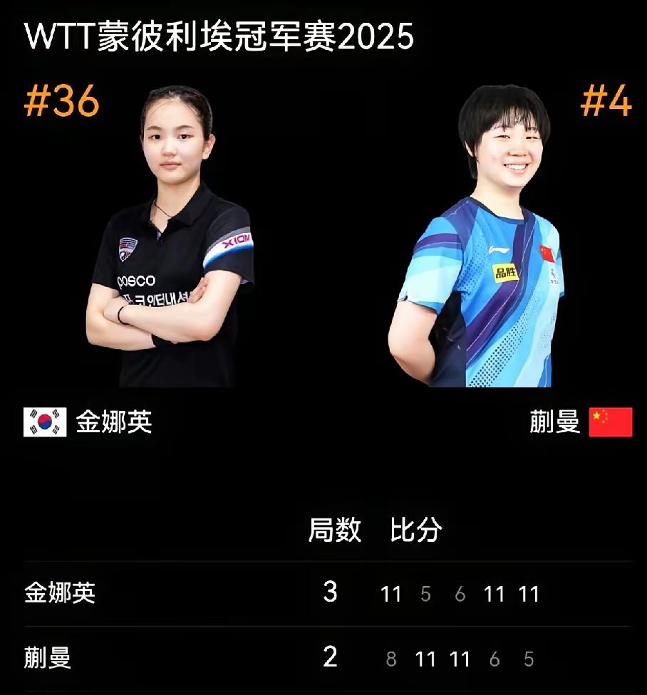 WTT法国蒙彼利埃冠军赛真的有点邪门,不少种子选手爆冷出局了,惨遭一轮游。国