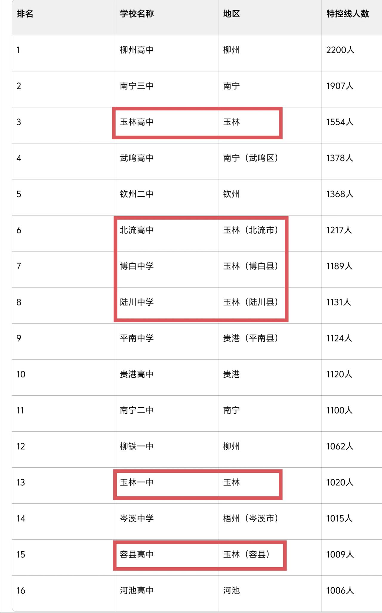 玉林6间高中特控线人数超1000人，太厉害了。玉林不止有今年拿下了广西高考物理类
