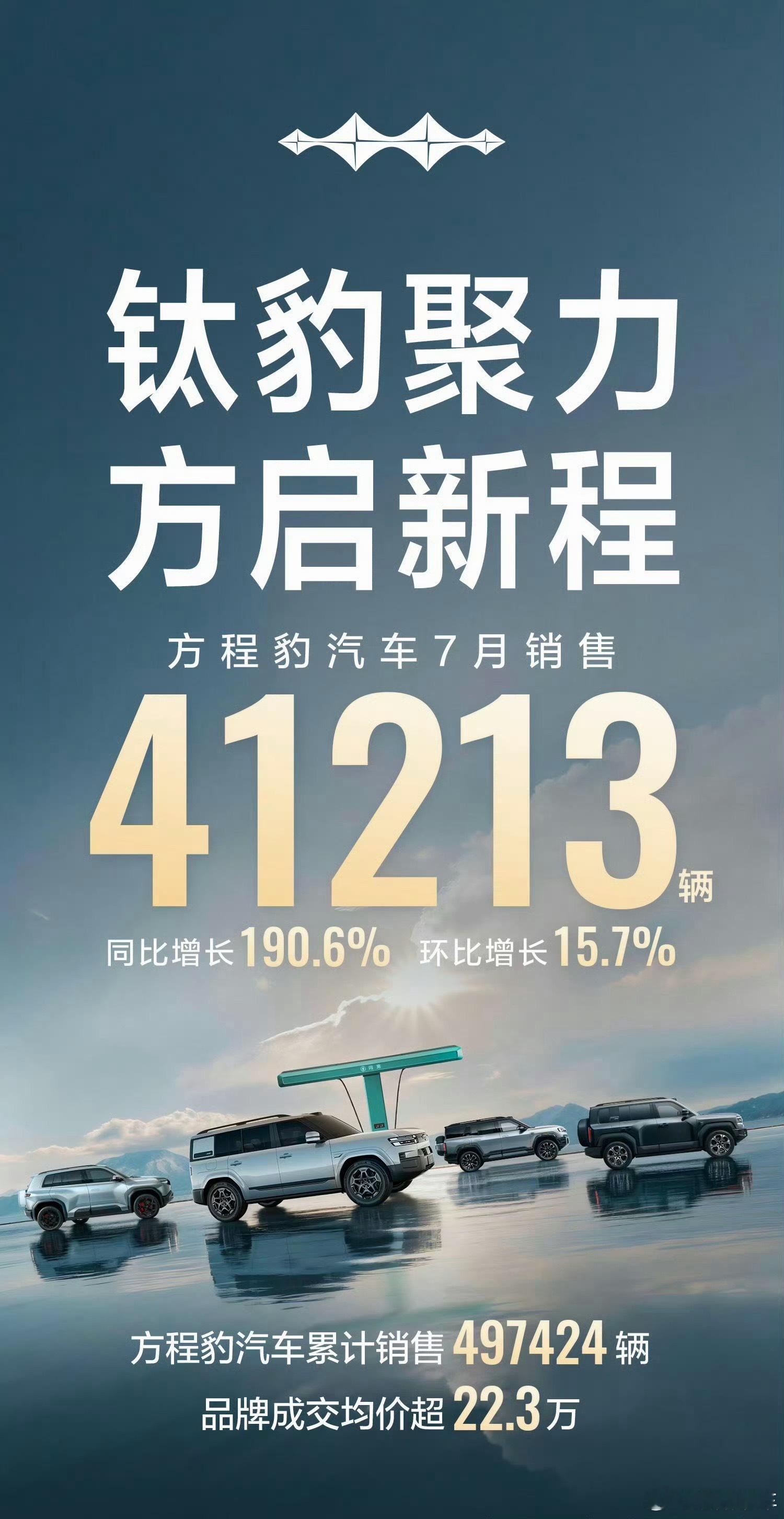 方程豹7月销量超4万辆我说方程豹是比亚迪继海洋、王朝系列之后最成功的探索，也是比