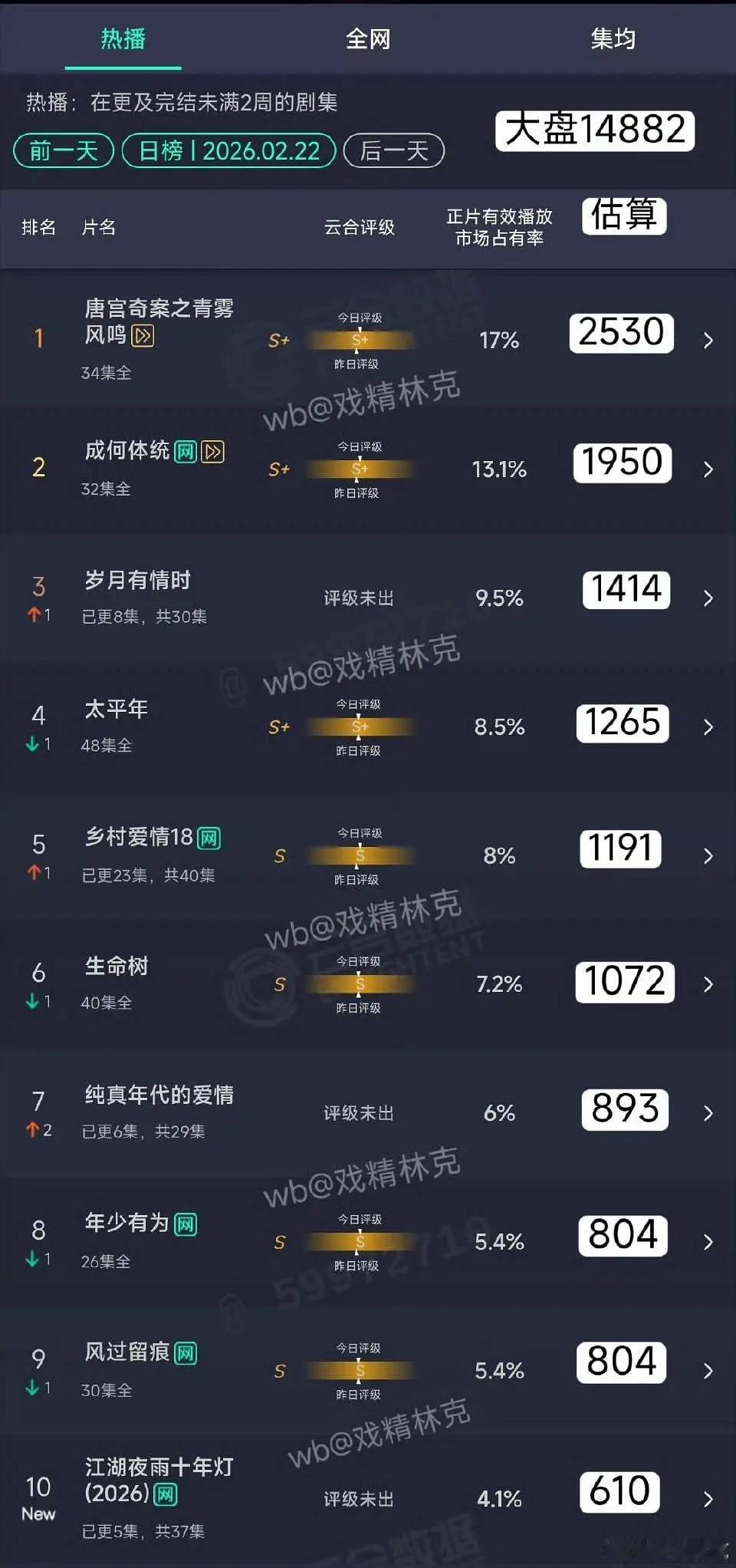 冰湖重生的首日云合比江湖夜雨十年灯高了350万左右，同样的双平台首播时间和集数和