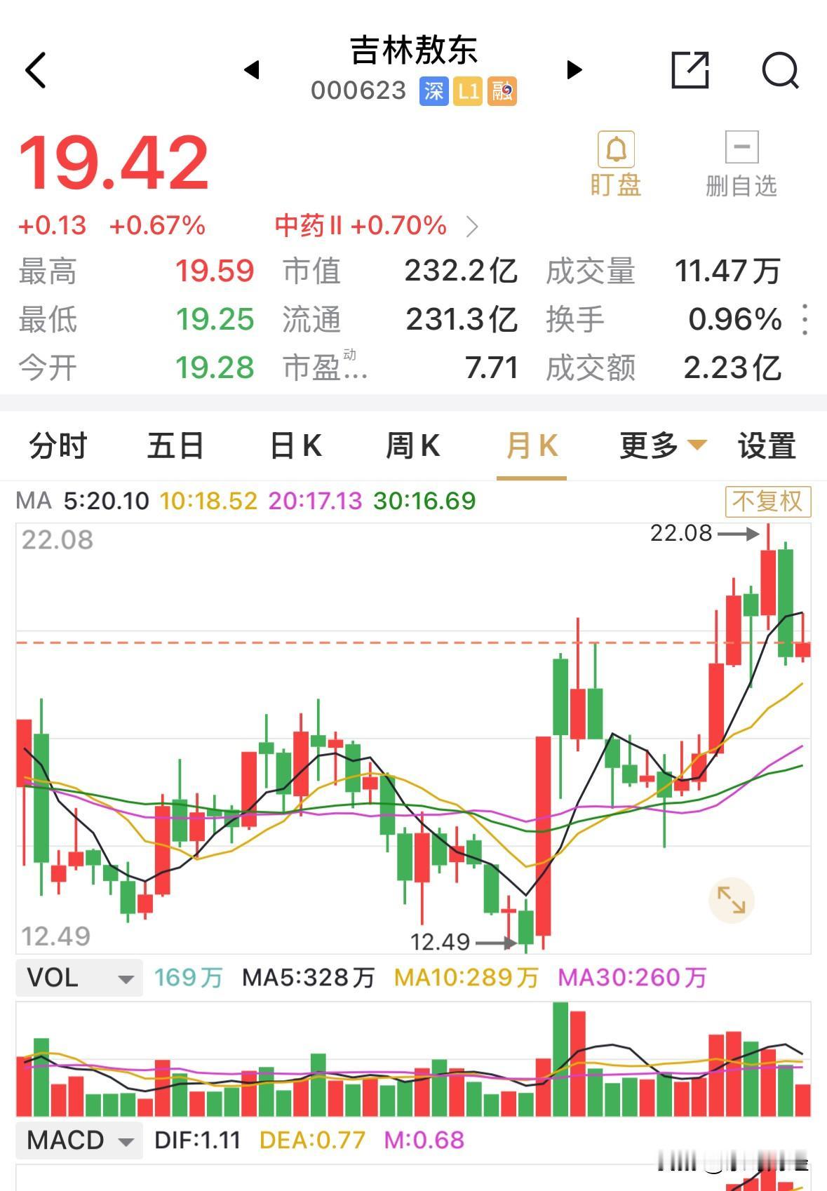 提起吉林敖东就不得不提广发证券，公司作为广发证券的第一大股东，拥有广发证券12.