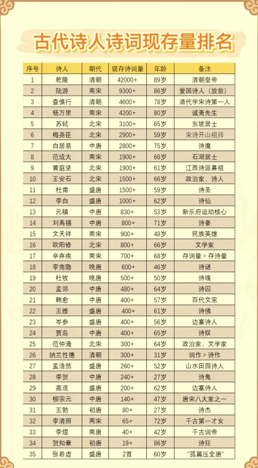 古代诗人作品量排名：乾隆现存诗约43630首居首，陆游约9300首次之，杨万里约