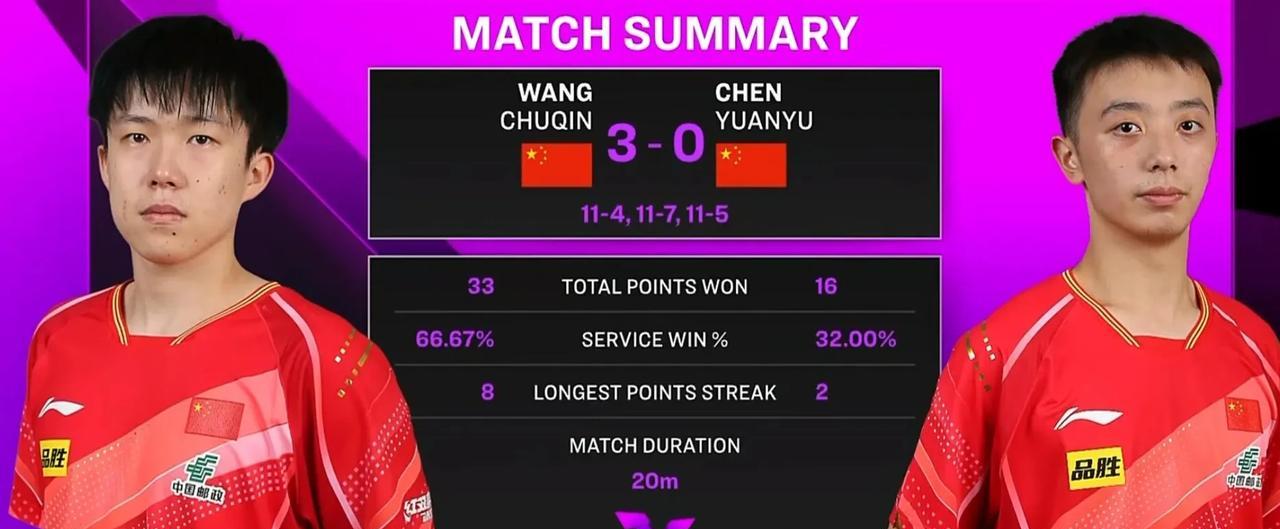 王楚钦3-0陈垣宇！20分钟结束比赛！头哥今天比赛很轻松啊！从热身开始就跟外协