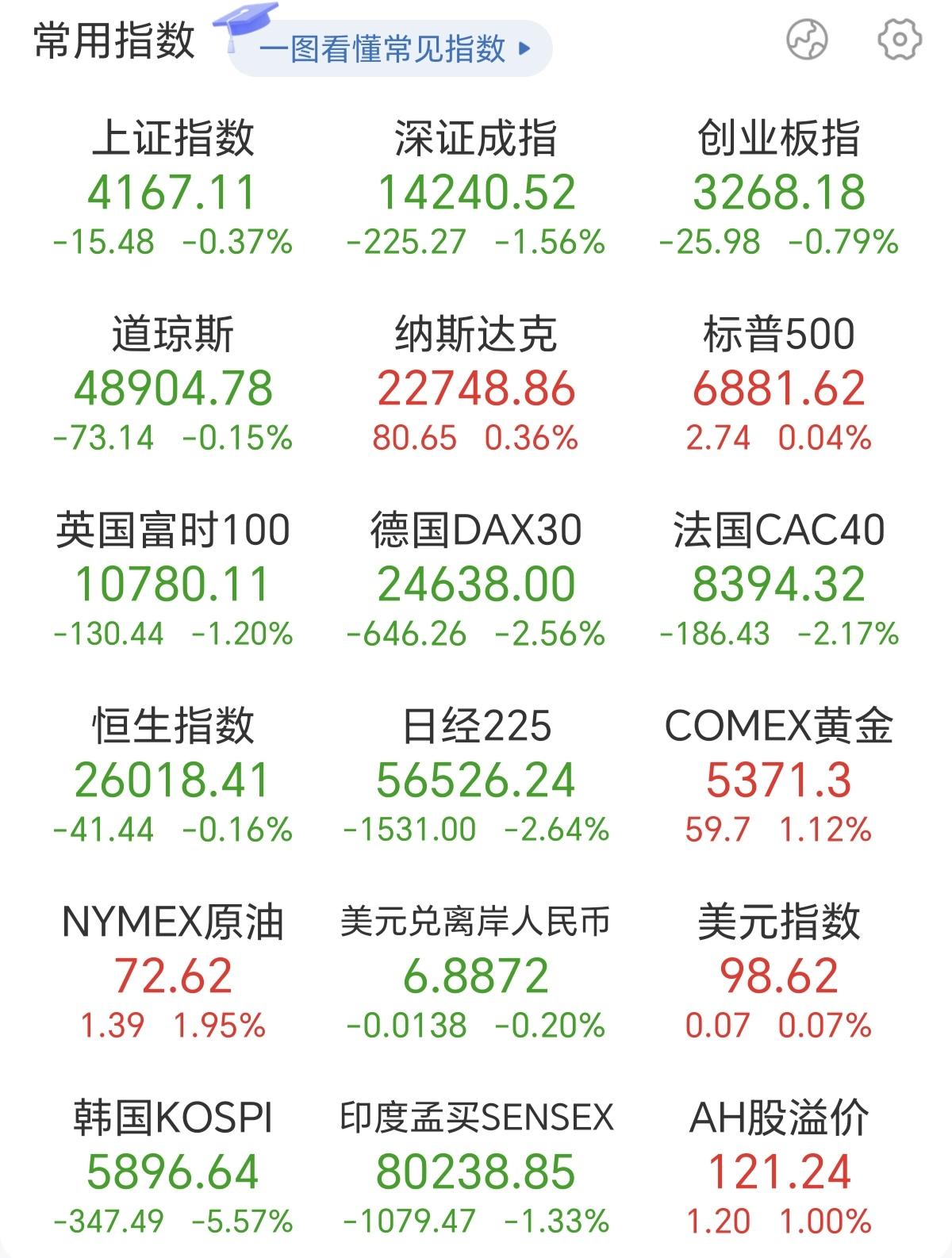 这股市真是让人摸不着头脑，打仗的没跌，不打仗的全跌，简直离谱。历史上，每逢国际