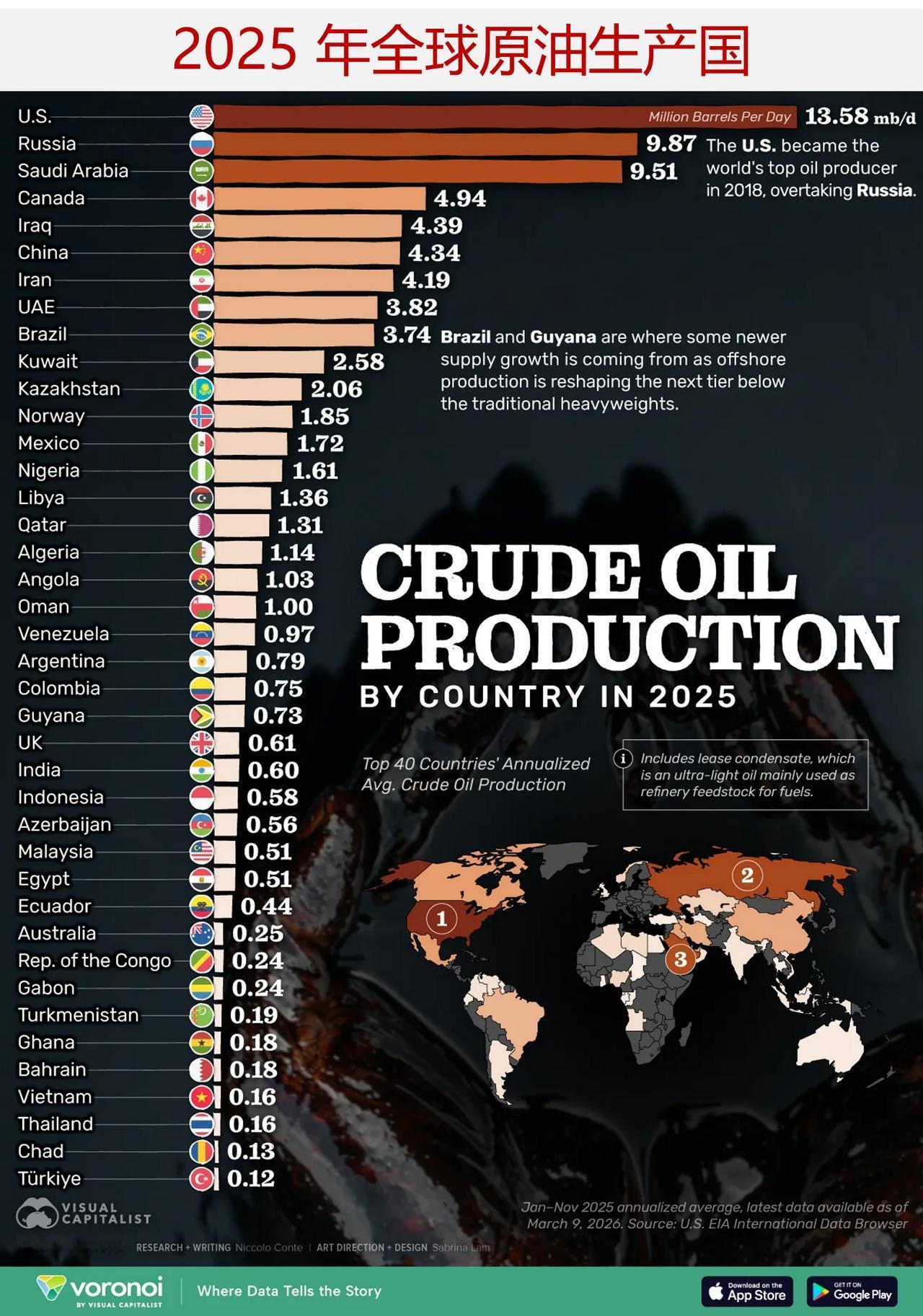2025年全球主要的原油生产国是哪些？2025年，美国的原油产量远远超过