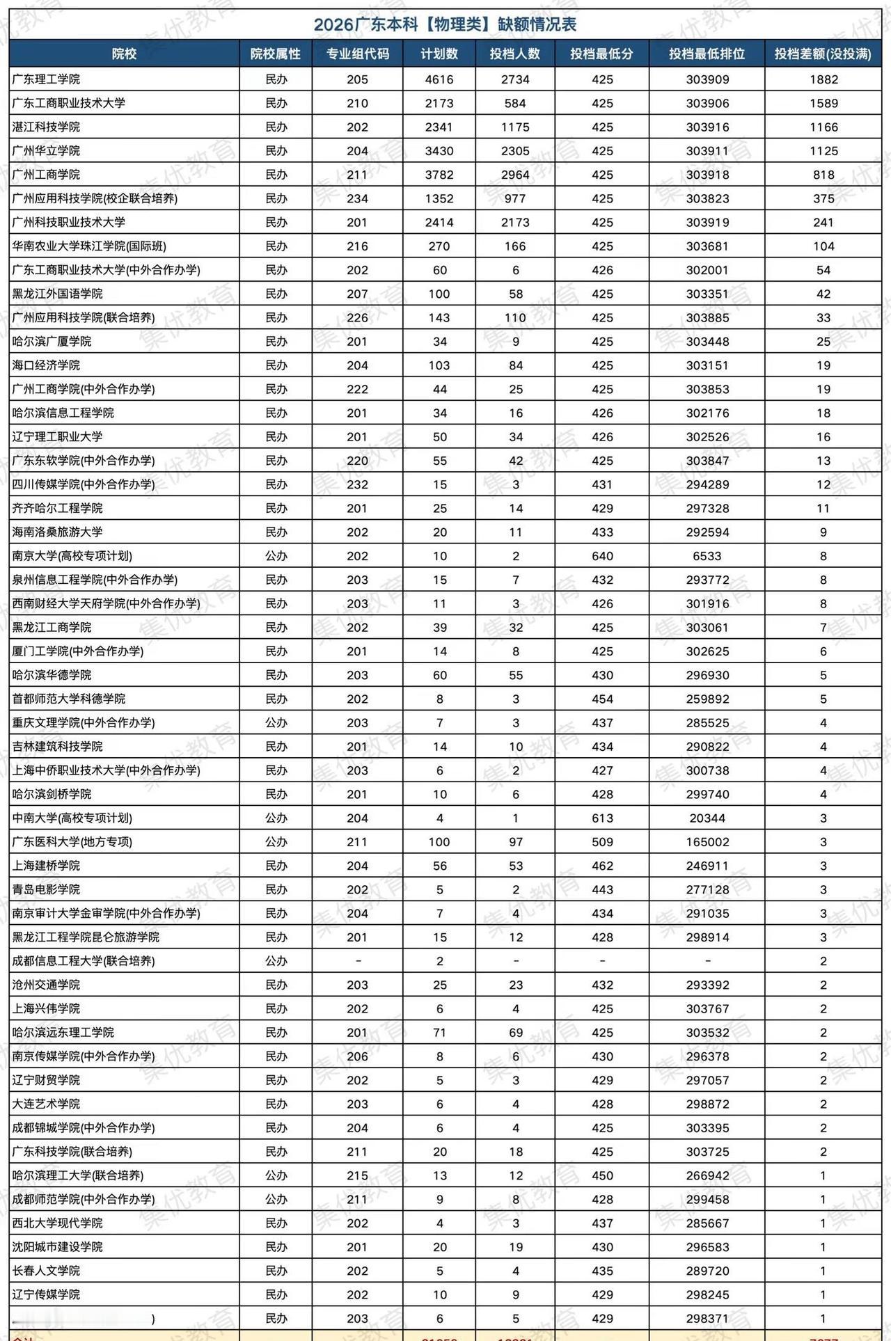 2026本科缺额统计，需要征集志愿的留意。2026年广东高考本科缺额统计，需要征