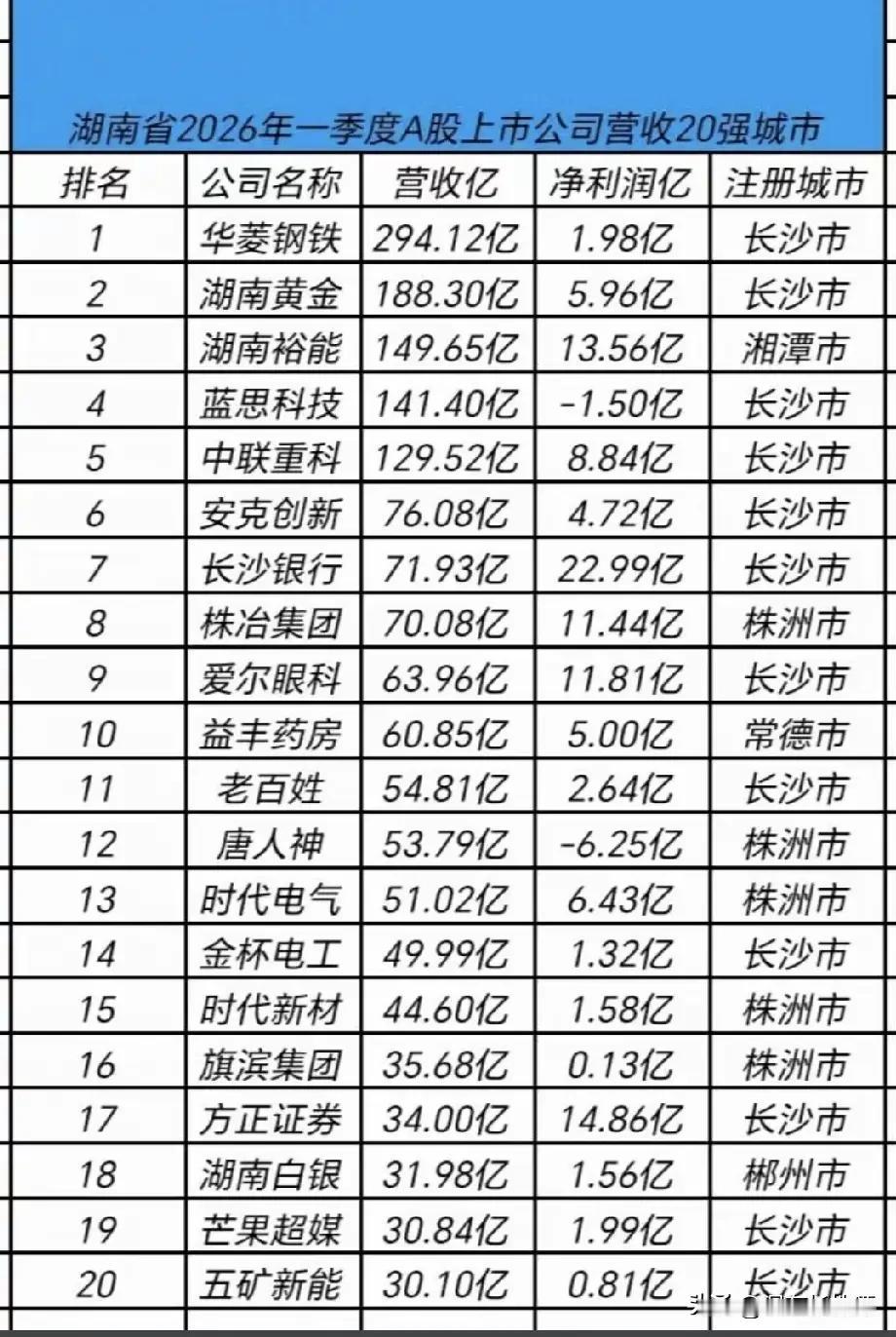 长沙独占12席，株洲下5家，湘潭、常德、郴州各占1席，省内多地都拿出了拿得出手的