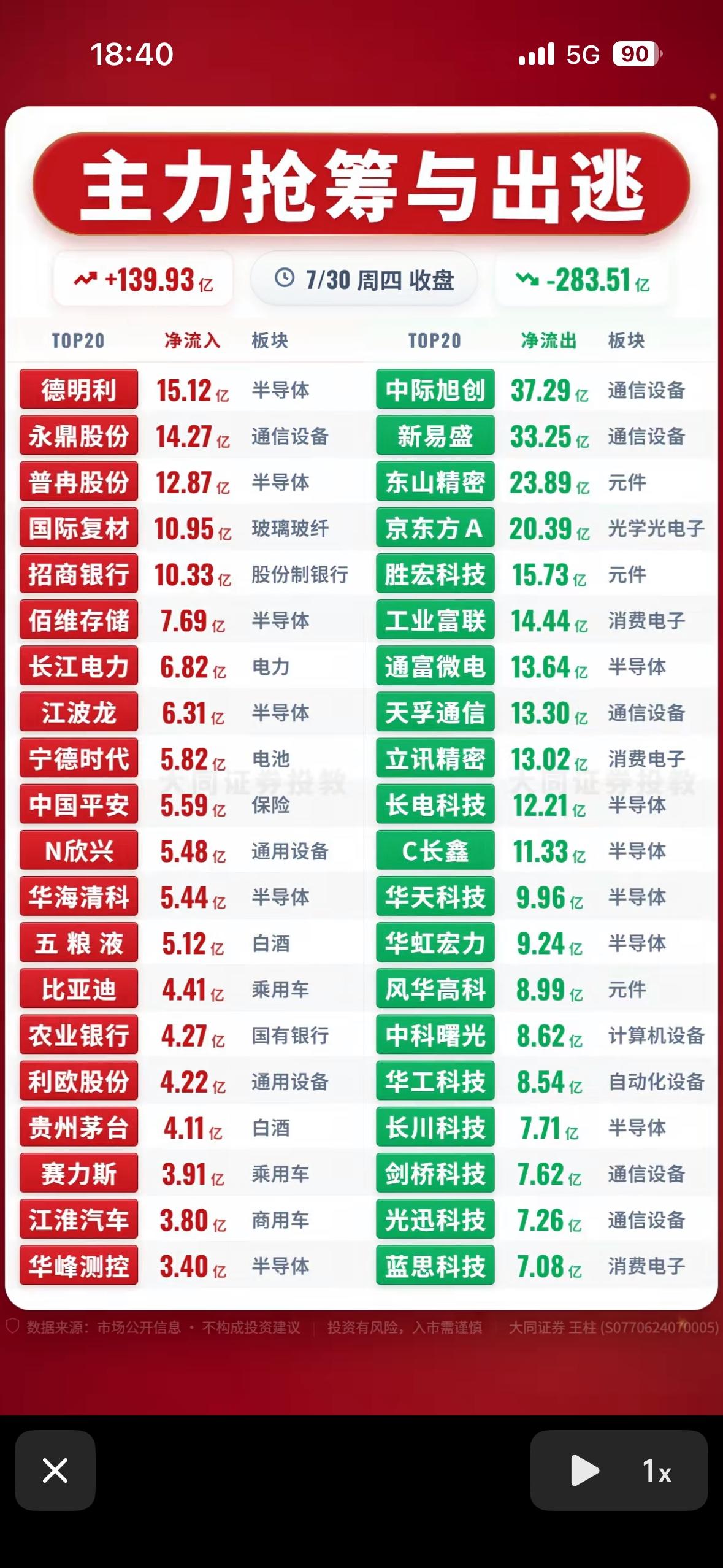 主力抢筹与出逃，今日大盘走势分析！7月30日的股市那叫一个风云变幻。主力的抢