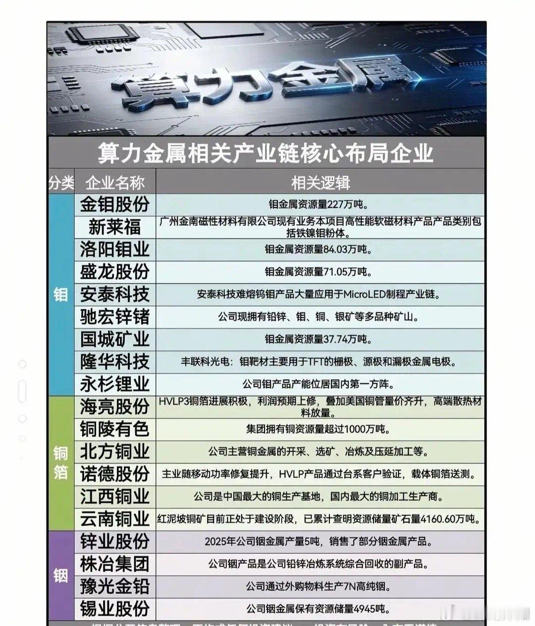 全球算力供需缺口持续拉大，上游核心原材料迎来涨价行情，钨、钼、锗等战略小金属正式
