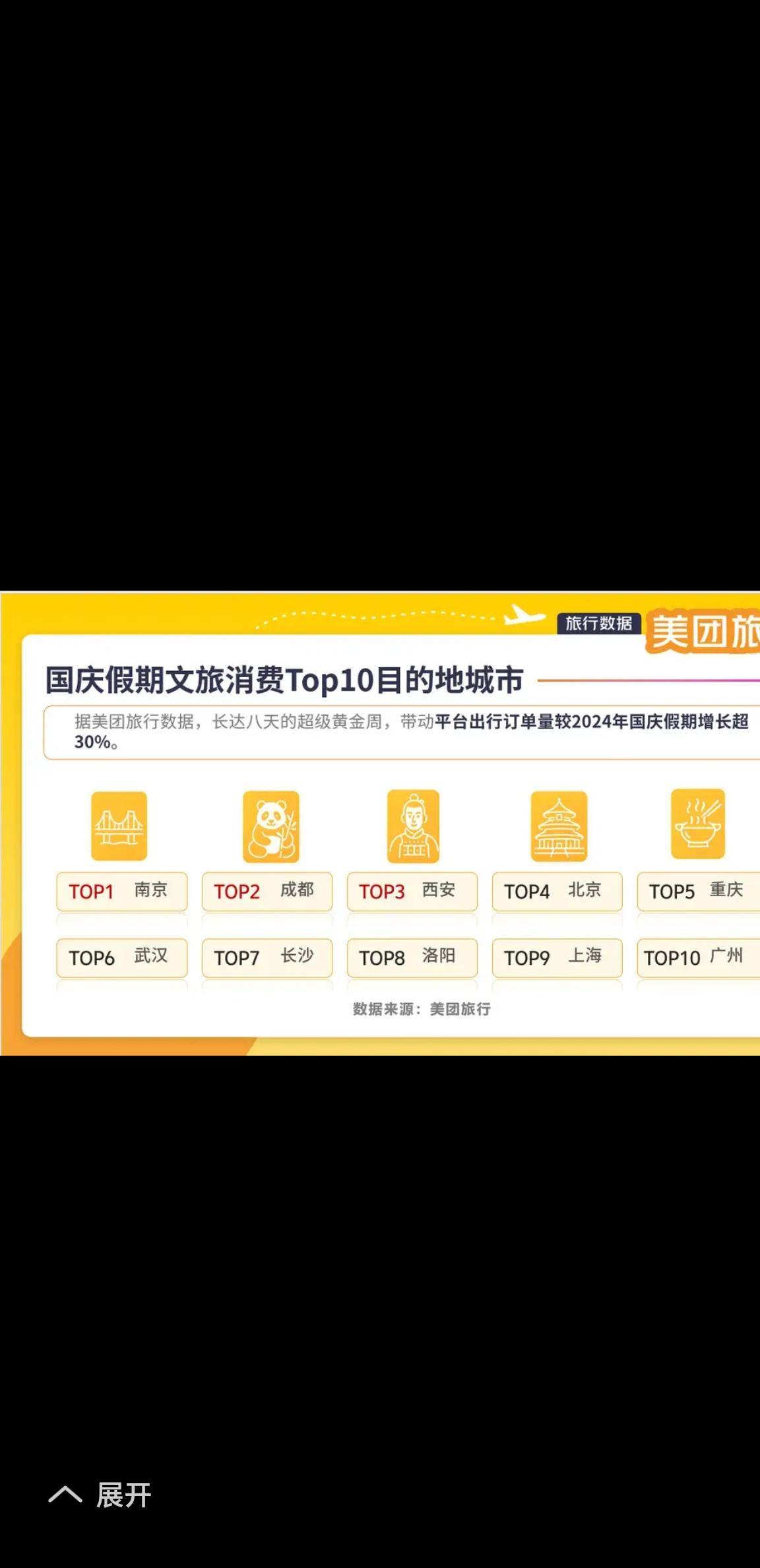 这个国庆中秋节长假西安赢麻了，文旅消费不但超越了北上广深，也超越了重庆，获得全国