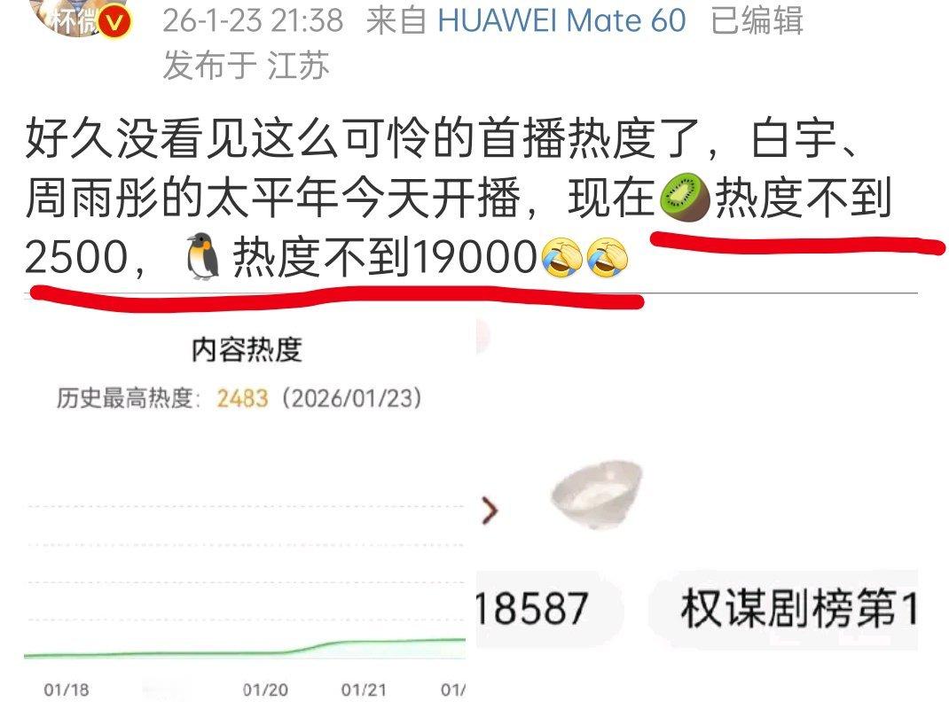 低到离谱，桃热度只有2500