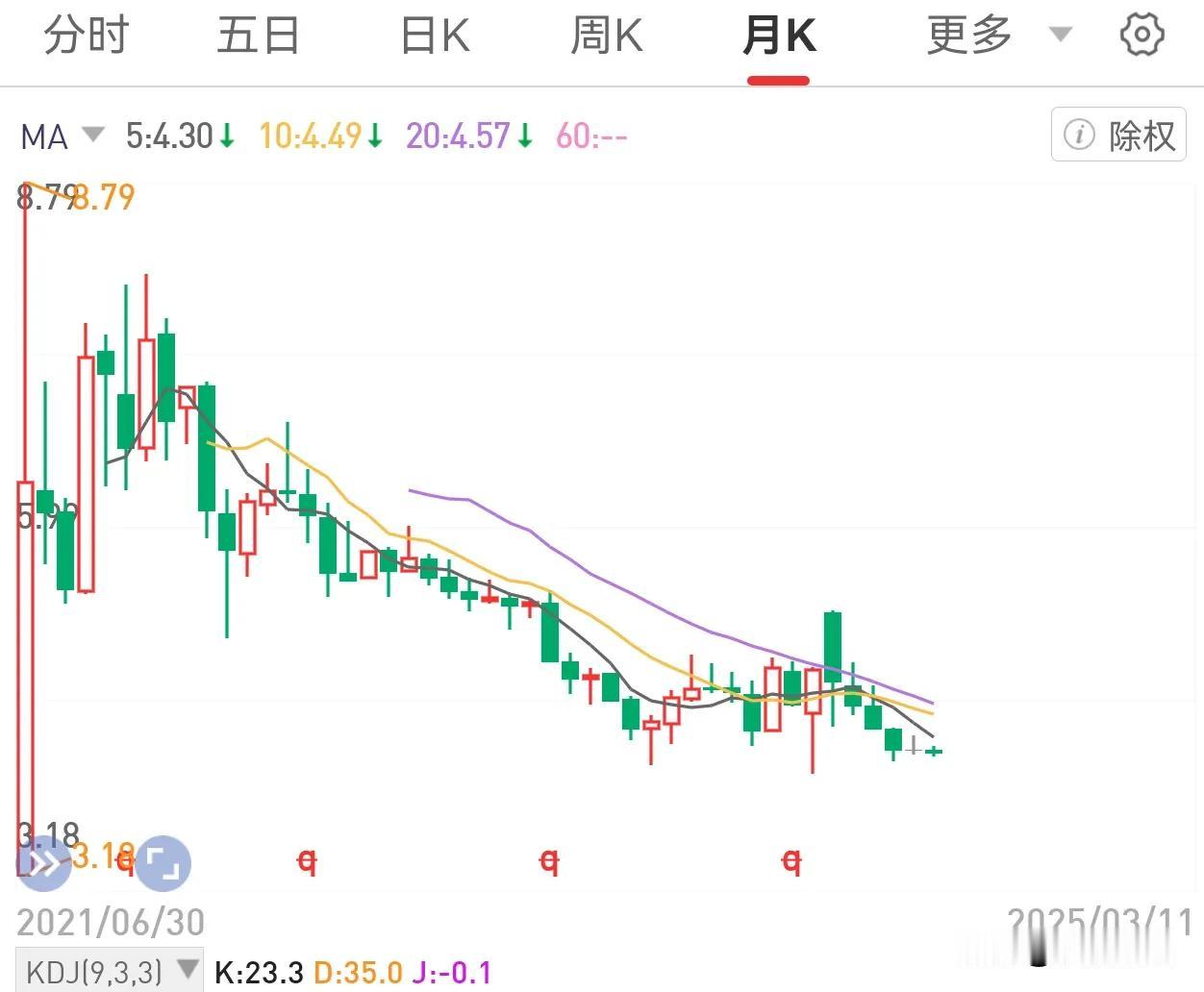 有些股票，明明质地很好，大型央企风能发电龙头，基本面也很不错，但自从上市以来股价