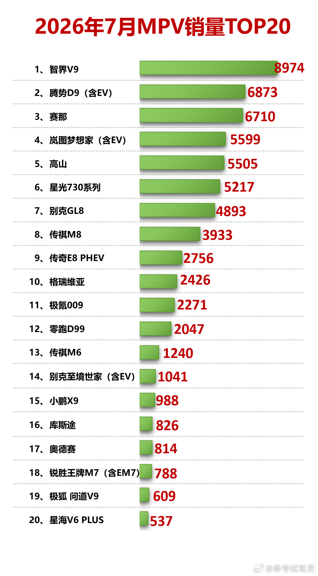 7月MPV销量榜TOP20来了2026年7月MPV销量榜出来了，聊几个有意思的:
