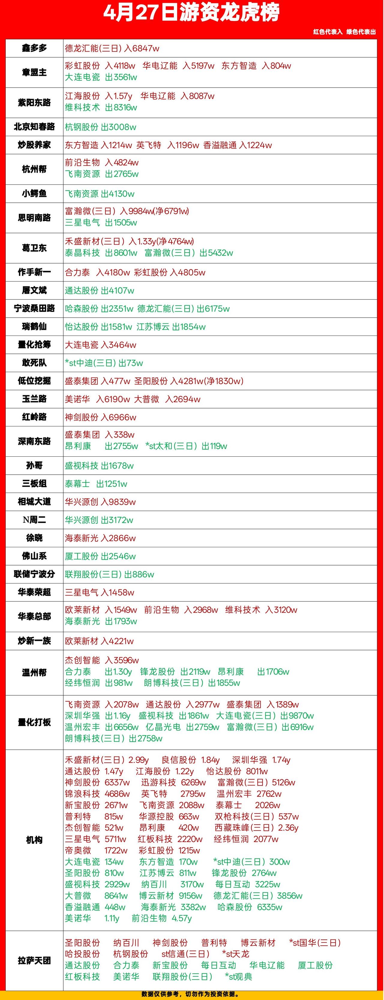 4月27日龙虎榜复盘：游资机构动向全梳理，这些票被爆买/甩卖！刚整理完4月2