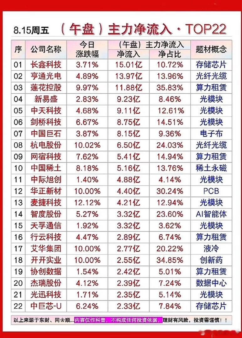 8月15日周五上午主力资金净流入22名个股，股市行情，涨跌排名表。8月15日周五