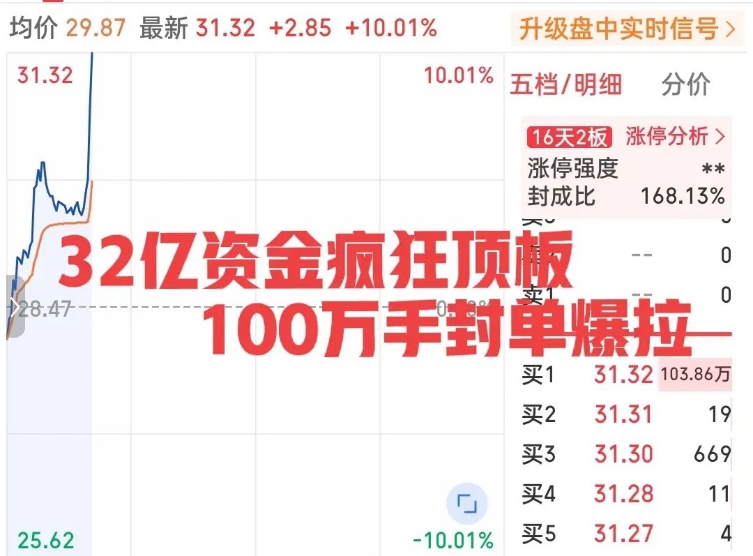 简直太疯狂了！一柱擎天爆拉7个点直线封板！超100万手封单排队顶板！你以为是什么