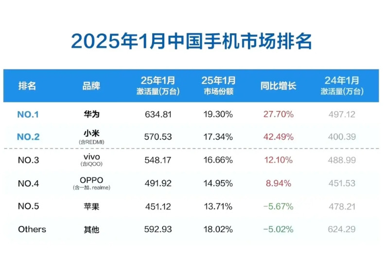 2025年1月，中国市场各手机品牌激活量。1.华为：激活量634.81万部