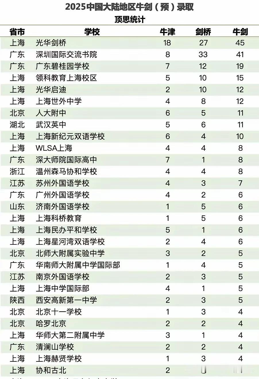 真的很难考！2025牛津大学、剑桥大学的预录取已经结束，这里面还有寻常百姓家孩子