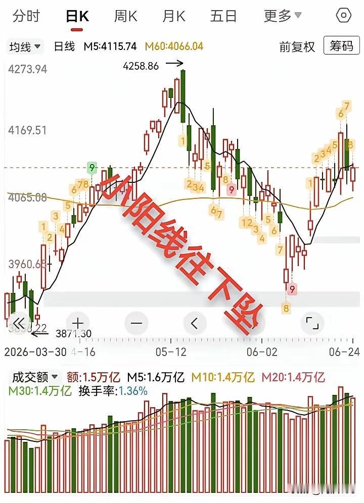 现在盯着半导体的K线，跟看炸弹倒计时似的——再涨两天，这根线就得炸。不是危