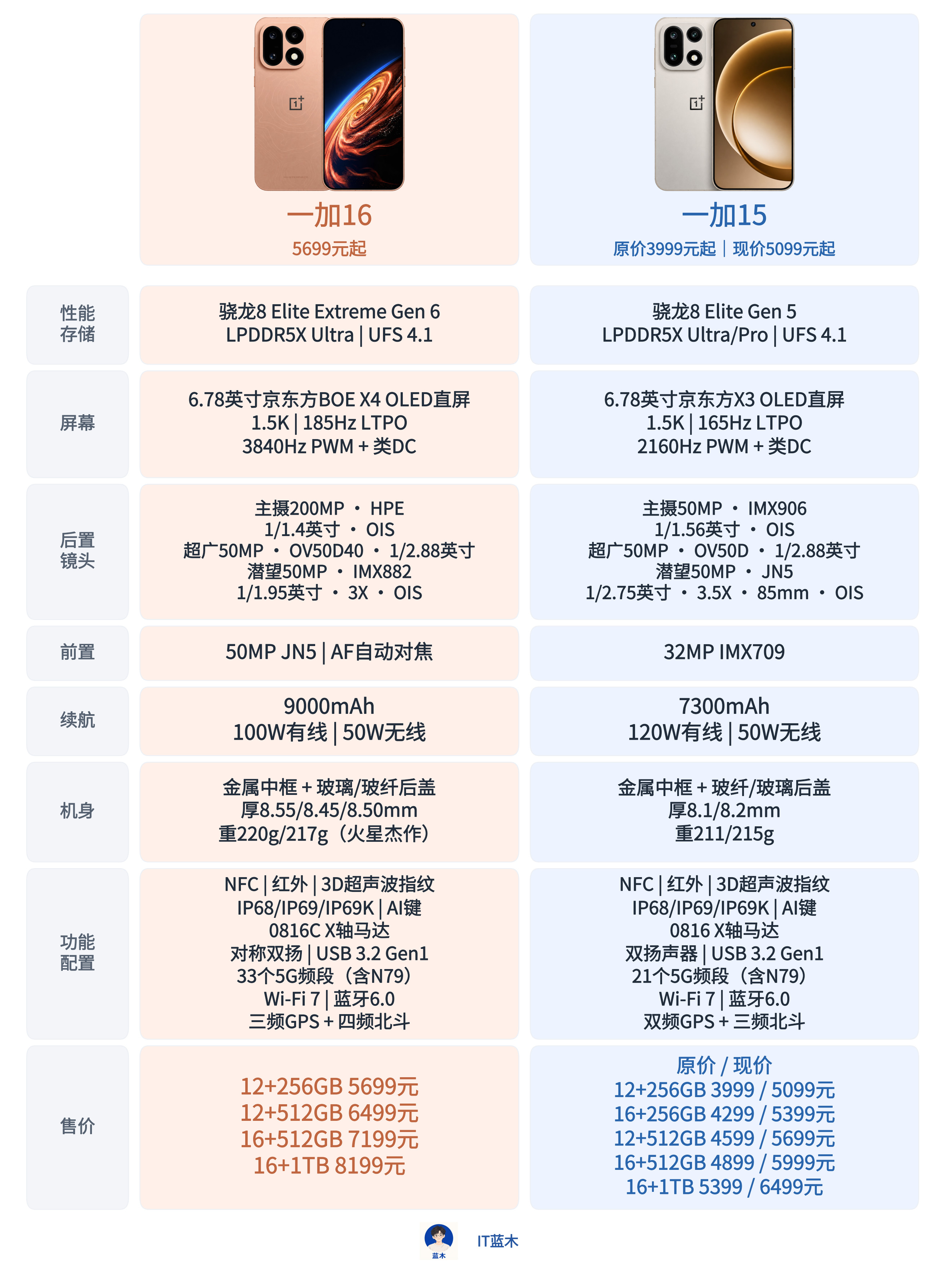 一加16和一加15参数对比一加16售价5699元起，一加15现价5099元起，入门版相差600元。-
